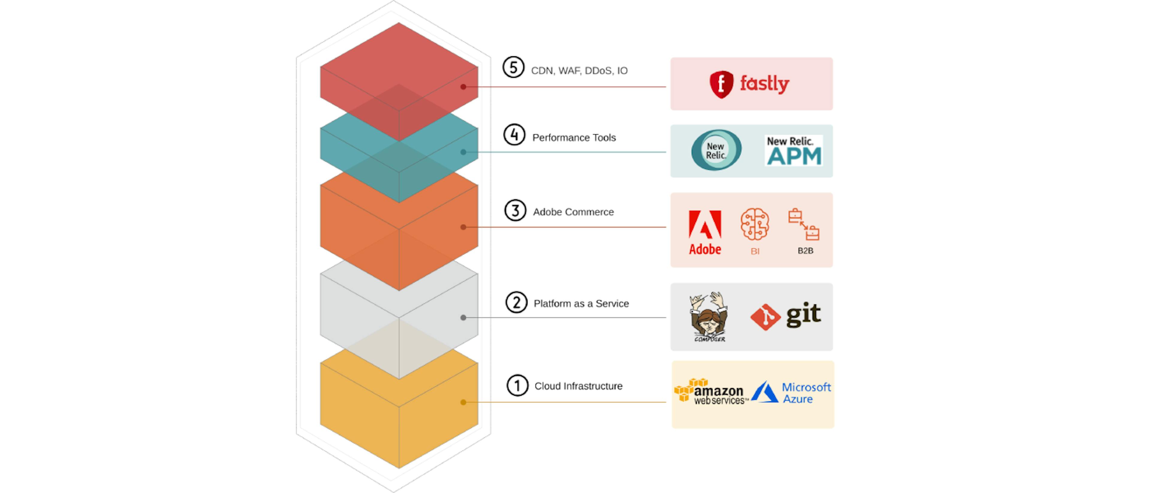 featured image - Building Scalable E-commerce Infrastructure on Magento