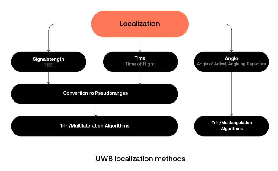 UWB: capabilities and Application Perspectives | HackerNoon