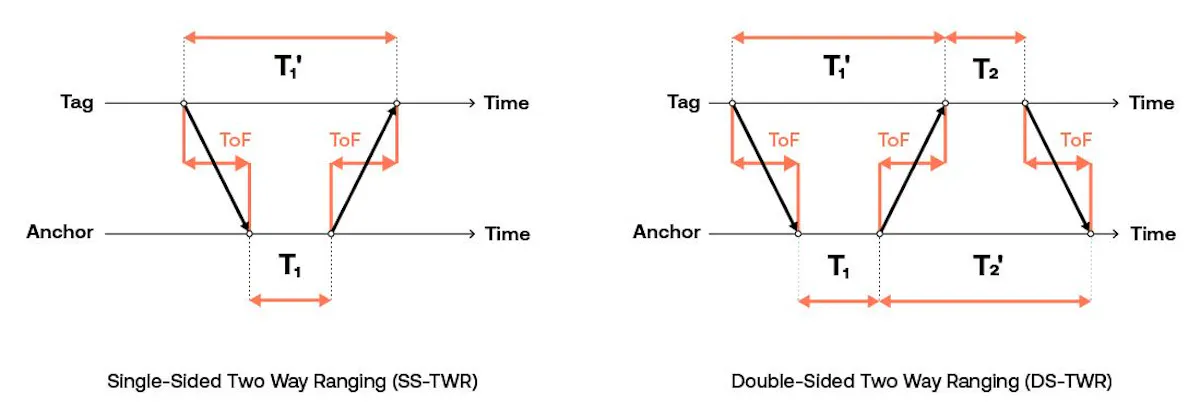 Two Way Ranging Diagram UWB: capabilities and Application Perspectives | HackerNoon