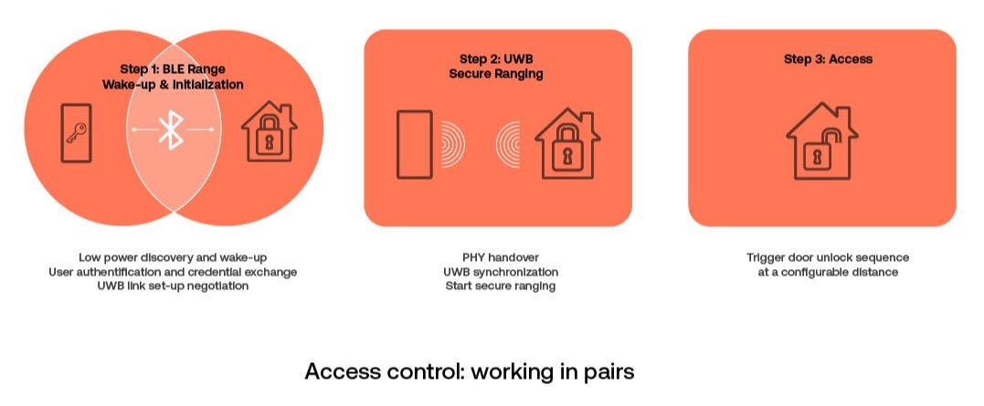 UWB: capabilities and Application Perspectives | HackerNoon