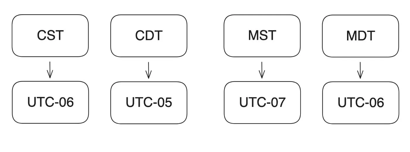 Your Guide to Time Zones on the Web: Understanding Timestamps and ...