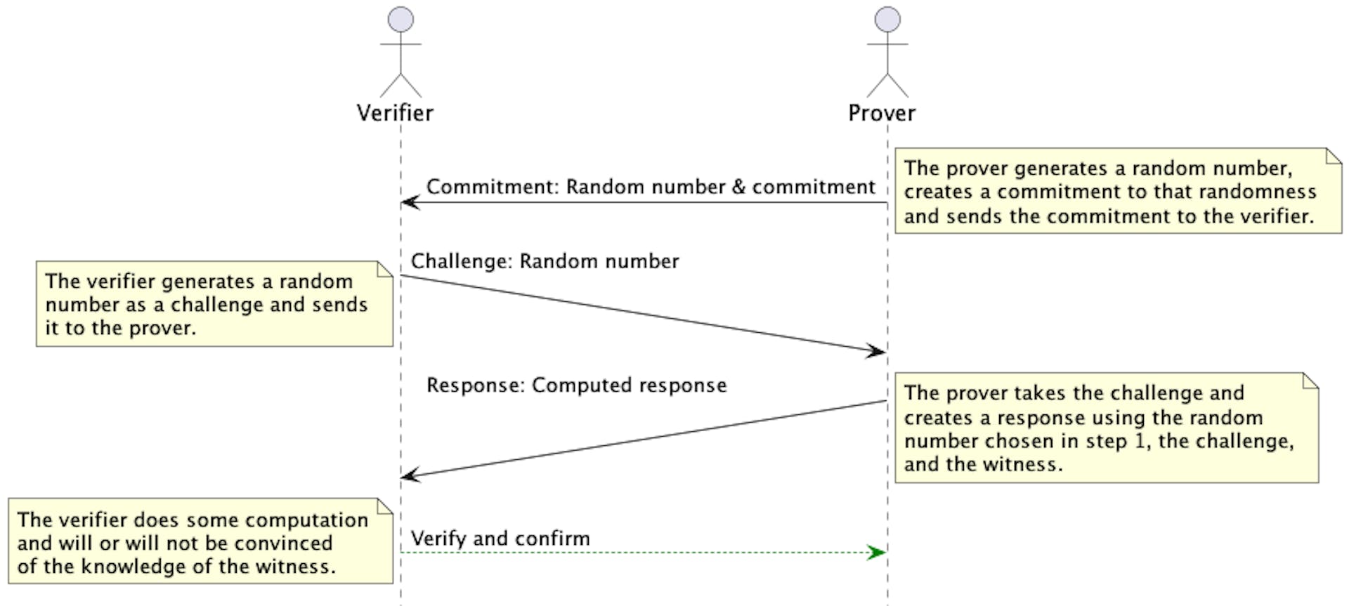 Interactive Sigma Protocol 