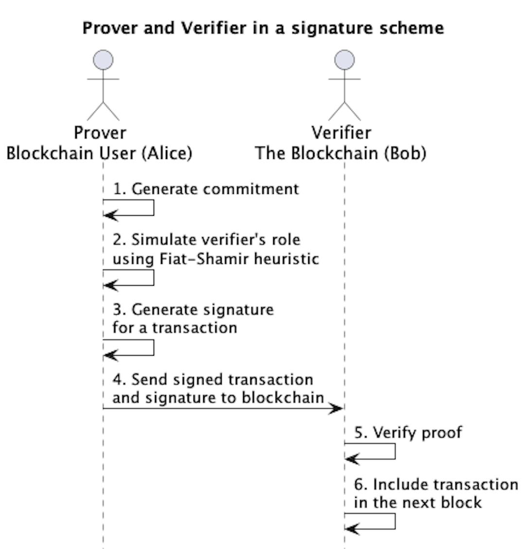 Non-interactive Sigma Protocol