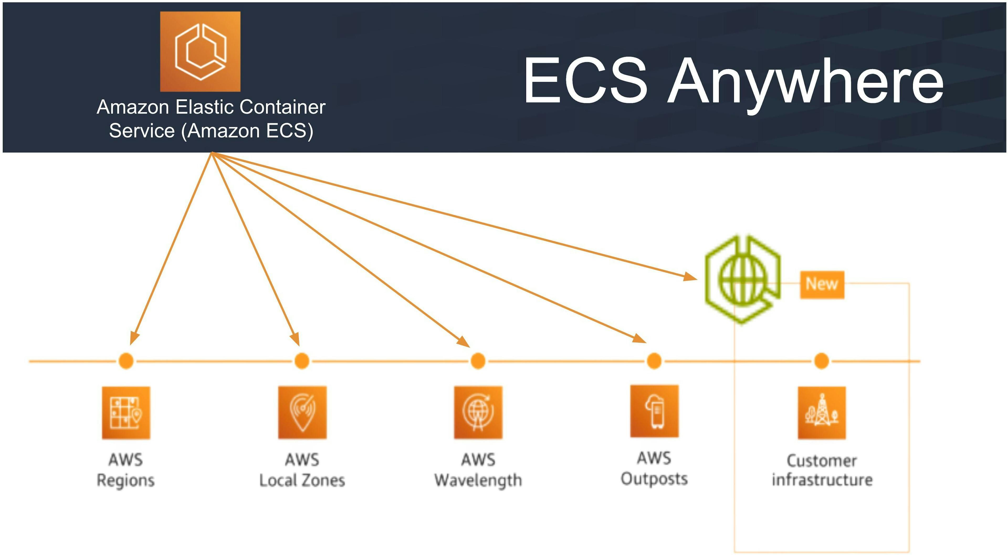 featured image - Amazon Elastic Container Service (ECS) Anywhere: A New ECS Function