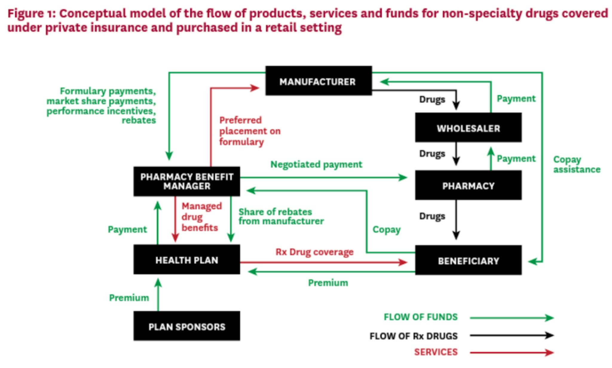 Source: USC White Paper, 2017. The flow of money through pharmaceutical distribution
