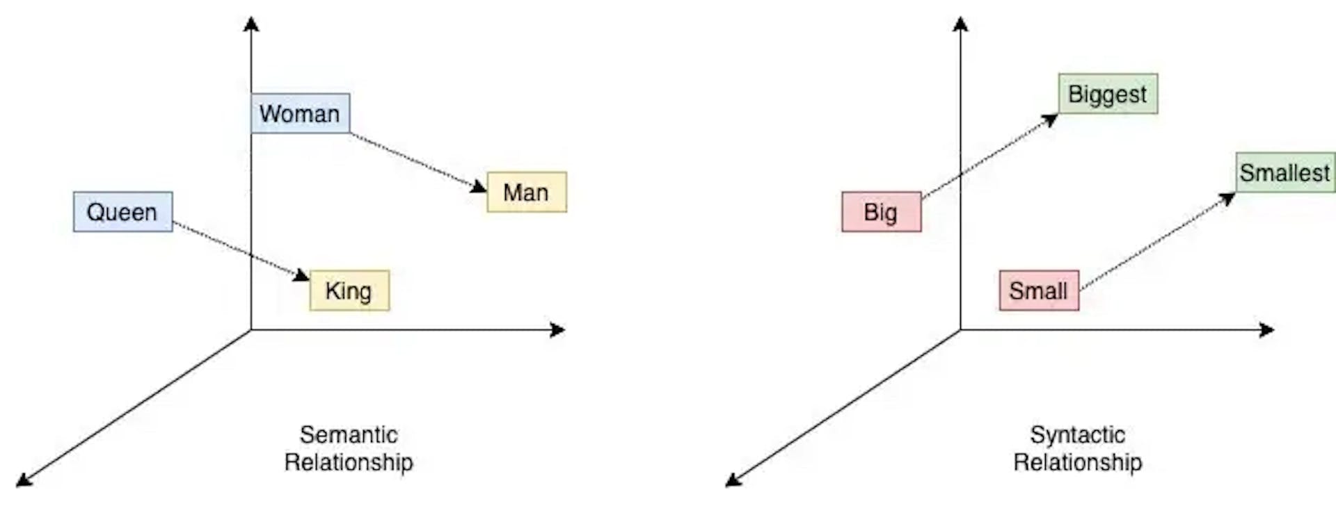 Imagem mostrando as dimensões do espaço vetorial. A similaridade geralmente é medida usando a distância euclidiana ou similaridade de cosseno.