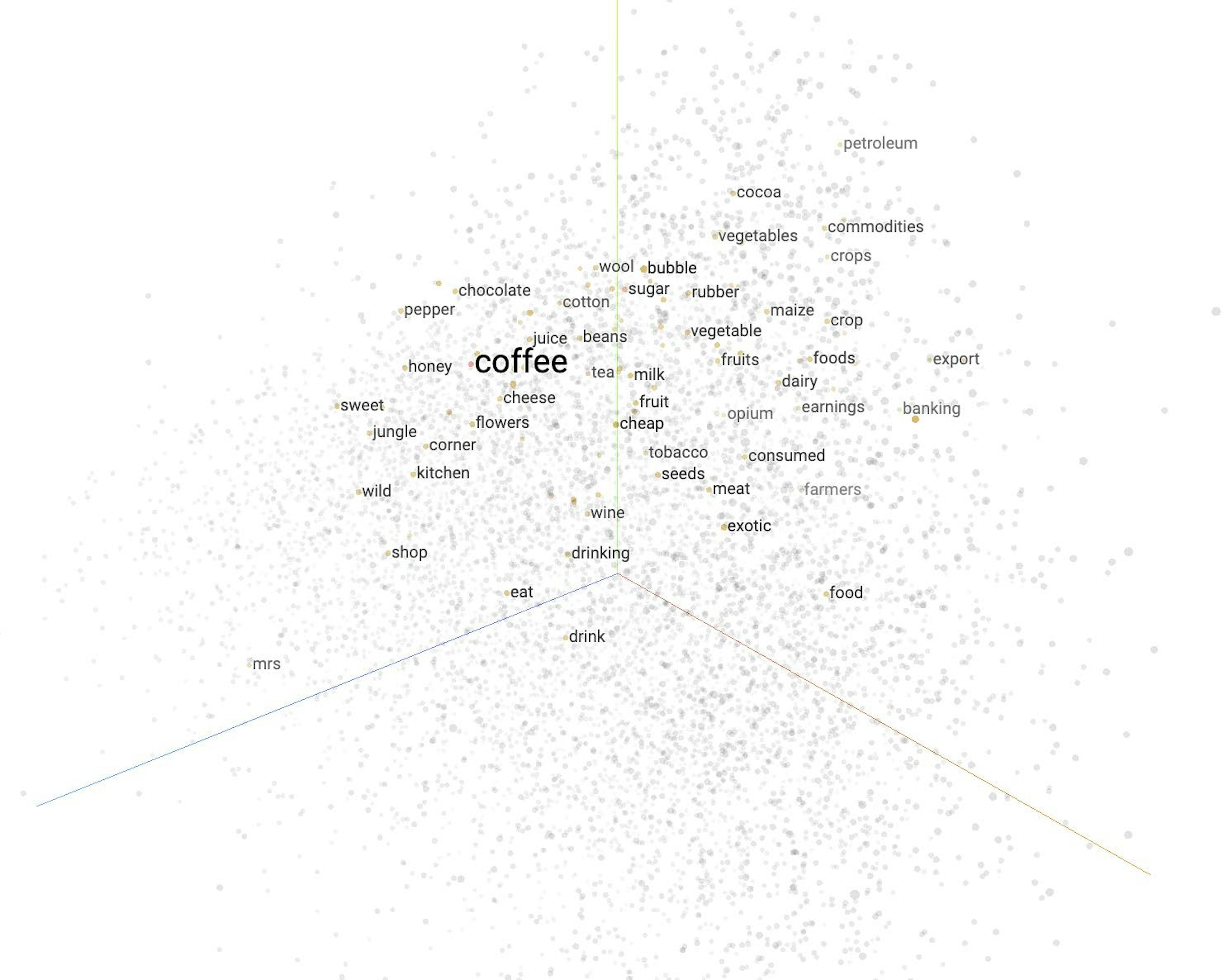 An example of what vectors in an n-dimensional space might look like for the term “coffee”, visualized via Tensorflow image projector