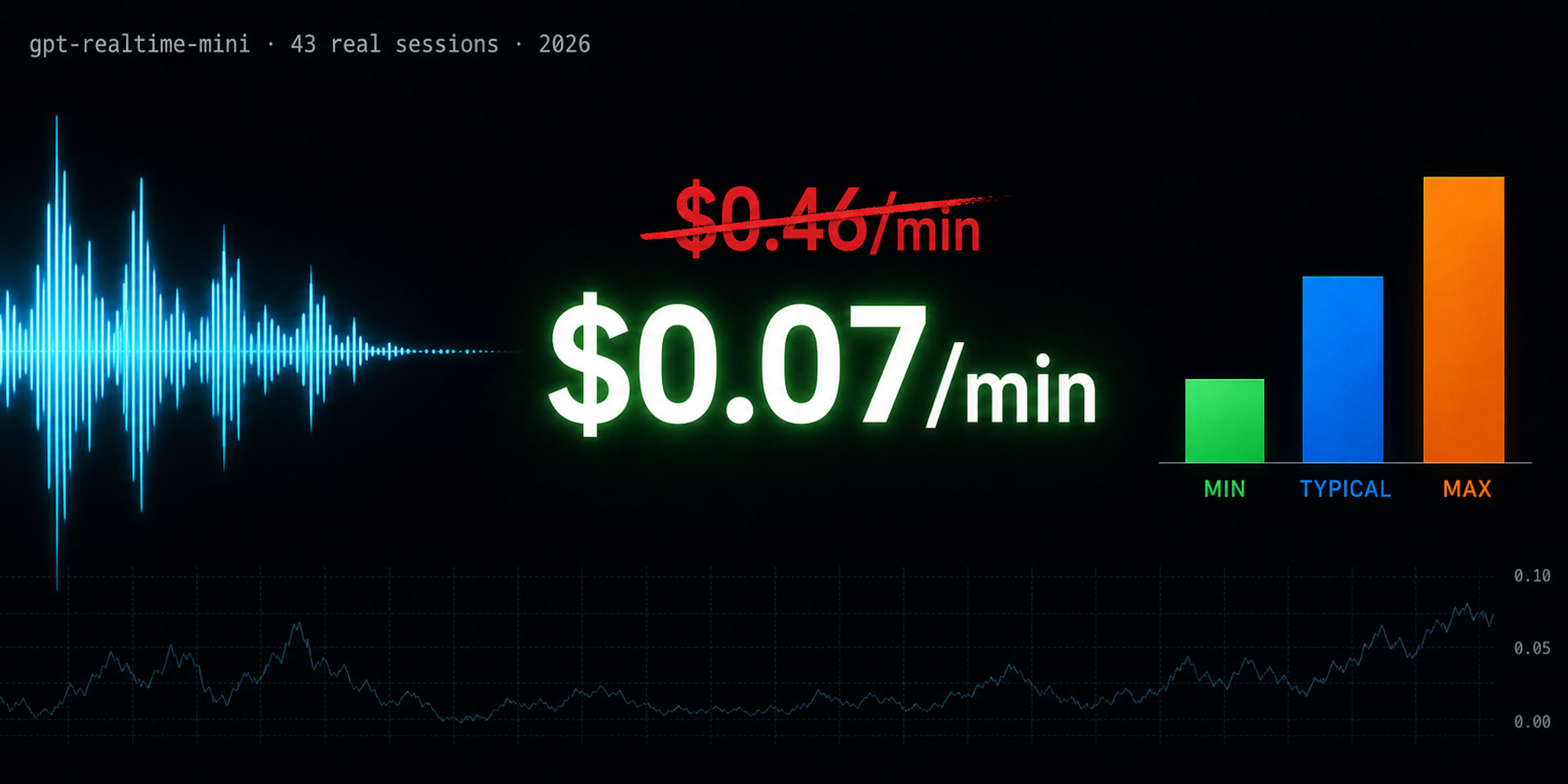 featured image - OpenAI Realtime API Pricing in 2026: Real-World Data From 4,000 Measured Sessions