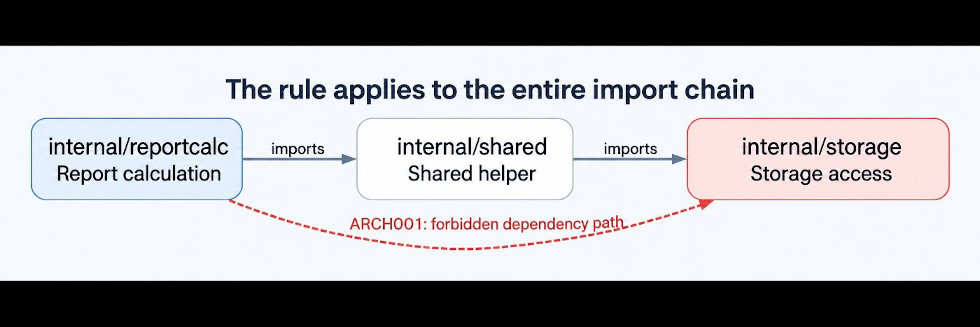 The architecture rule covers the entire import chain, including dependencies through shared packages.