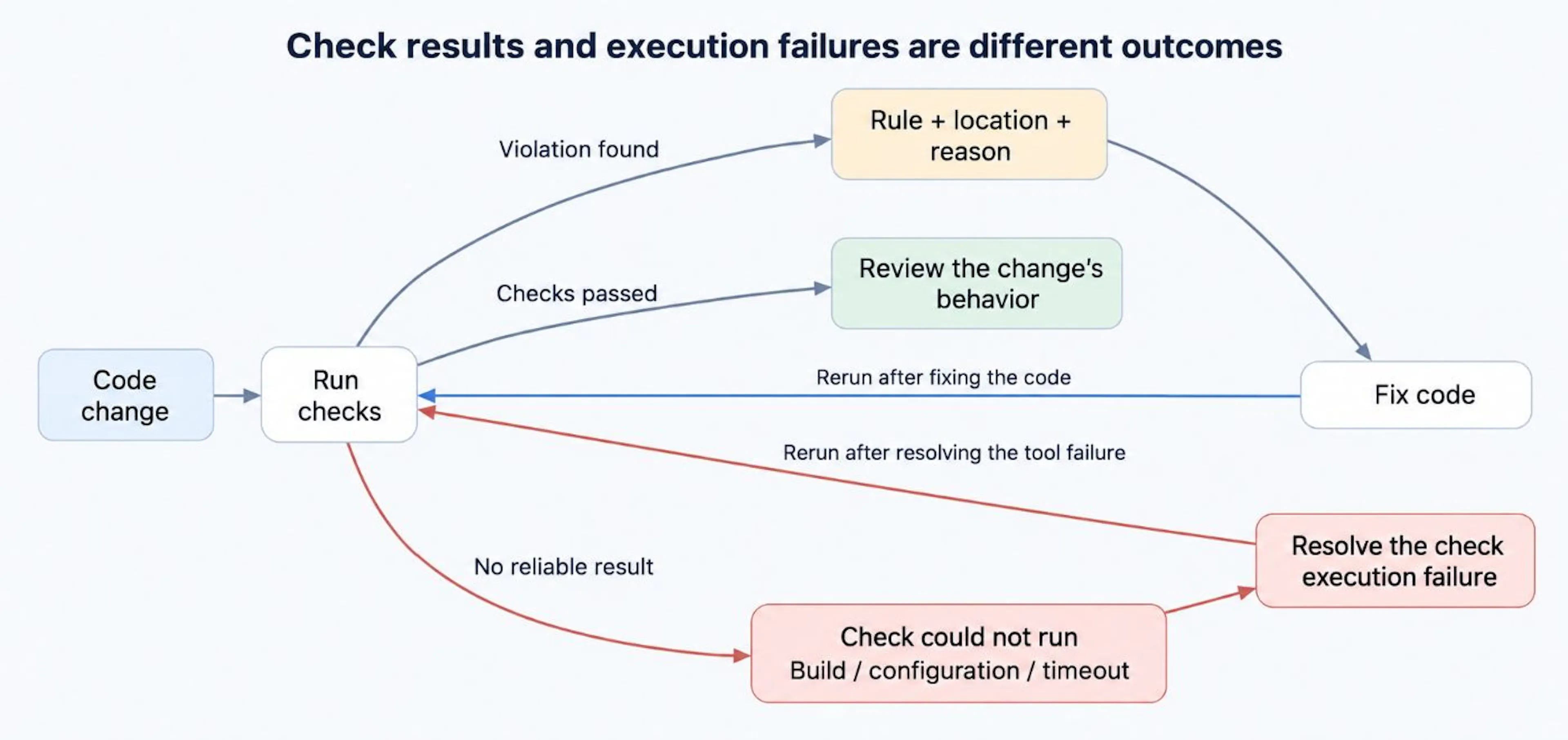 The feedback loop distinguishes rule violations, passing checks, and check execution failures.