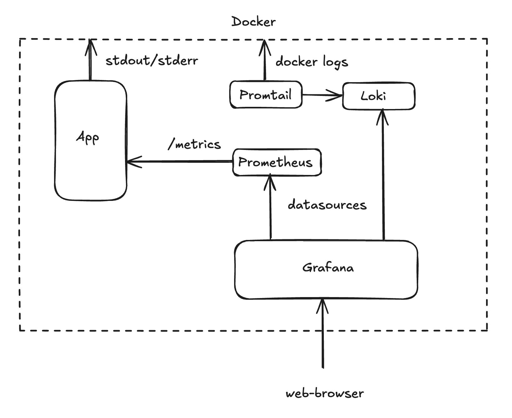 featured image - How I Built a 1 GB Observability Stack for My Go Startup Using Prometheus, Loki, and Grafana