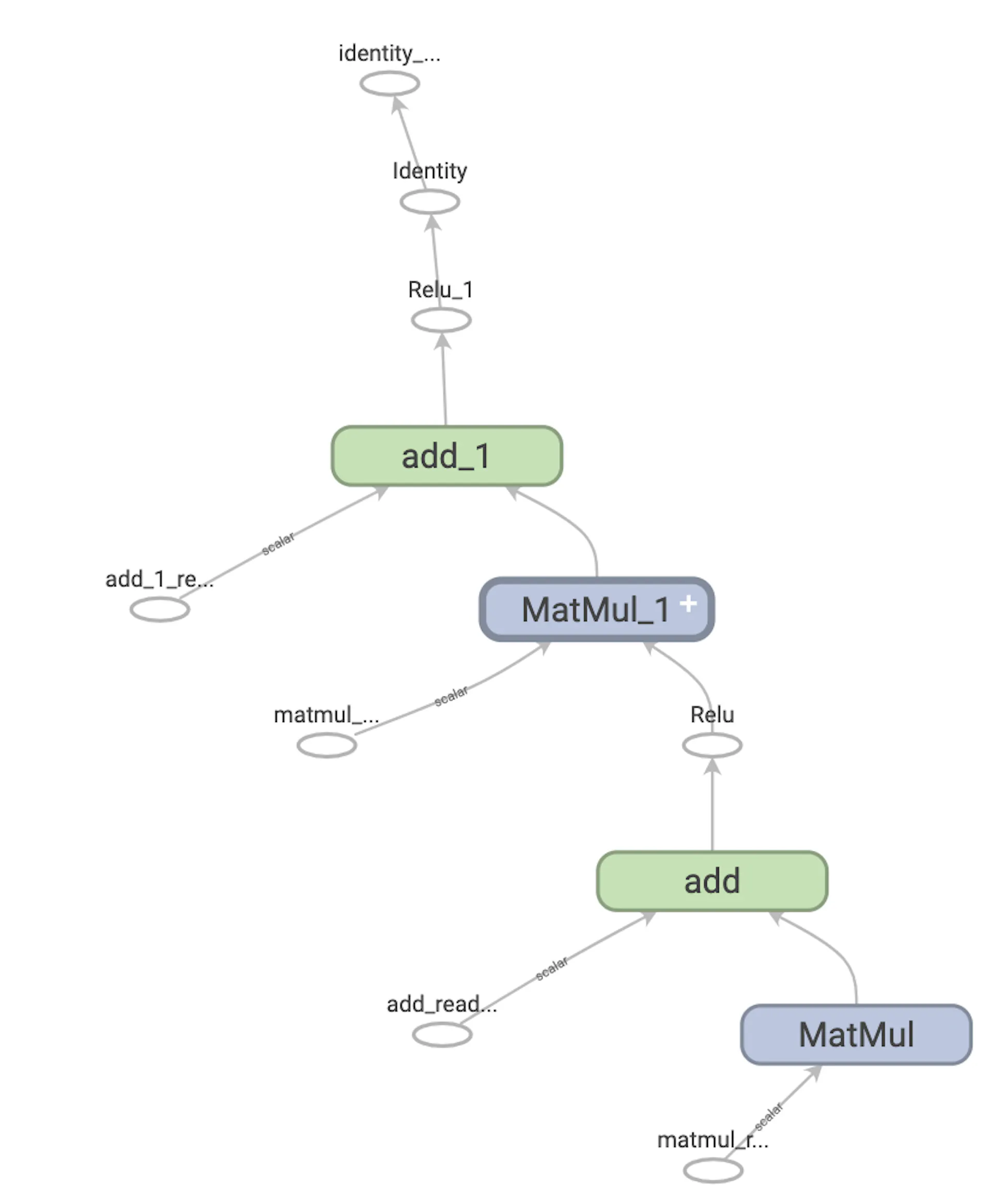 A simple TensorFlow graph