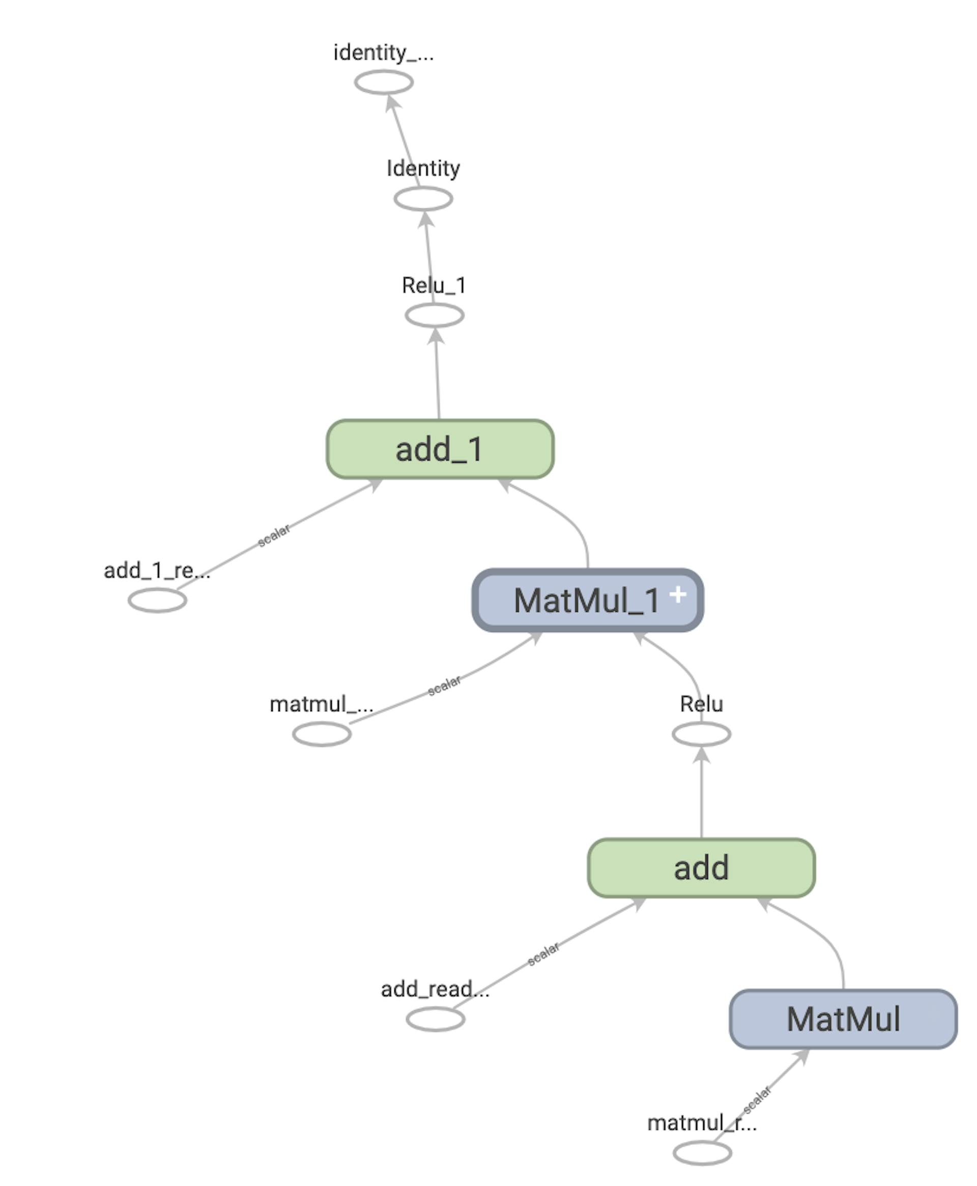 A simple TensorFlow graph