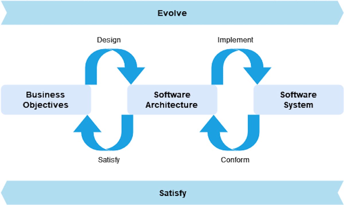 Role of Software Architecture