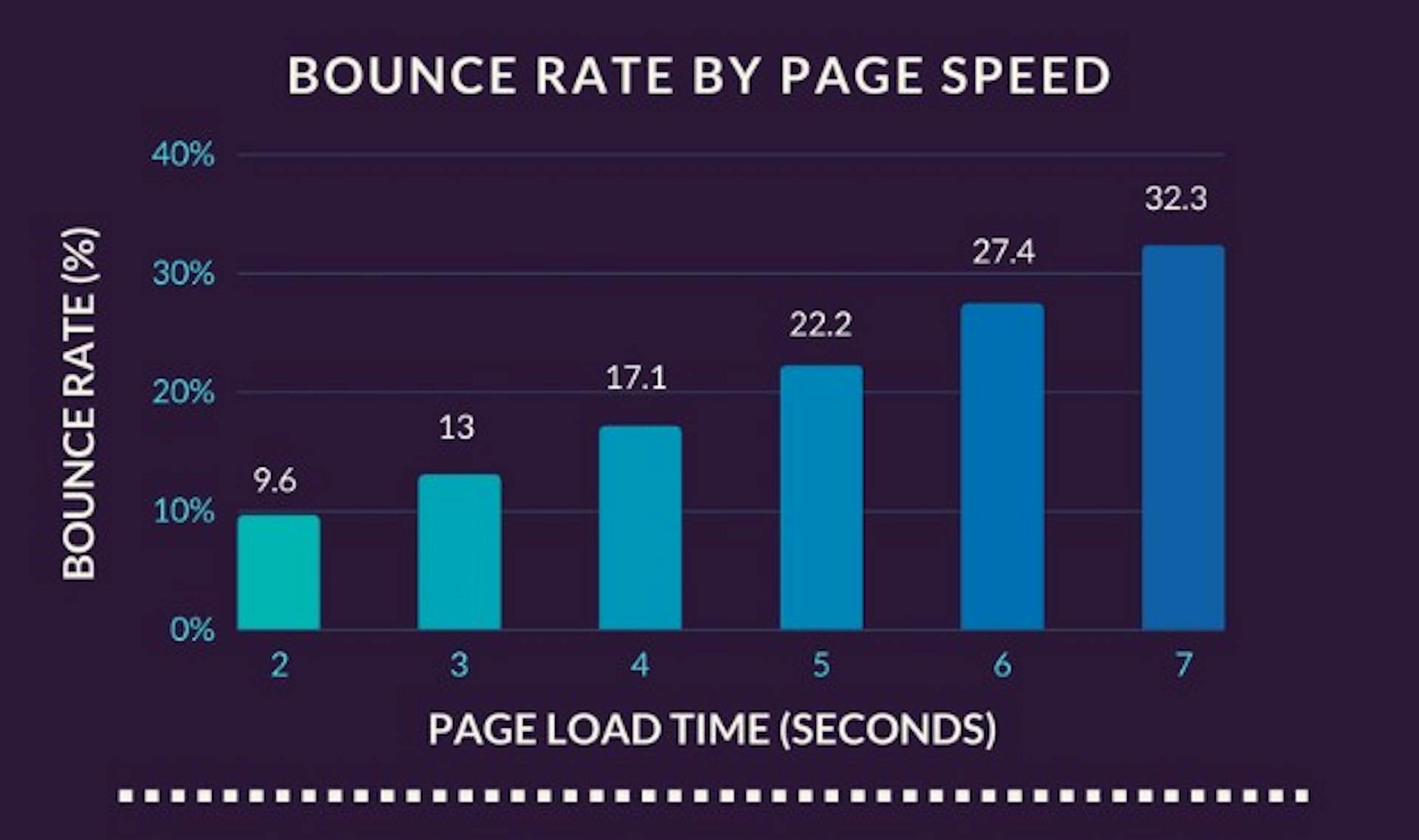 Taux de rebond vs temps de chargement de la page