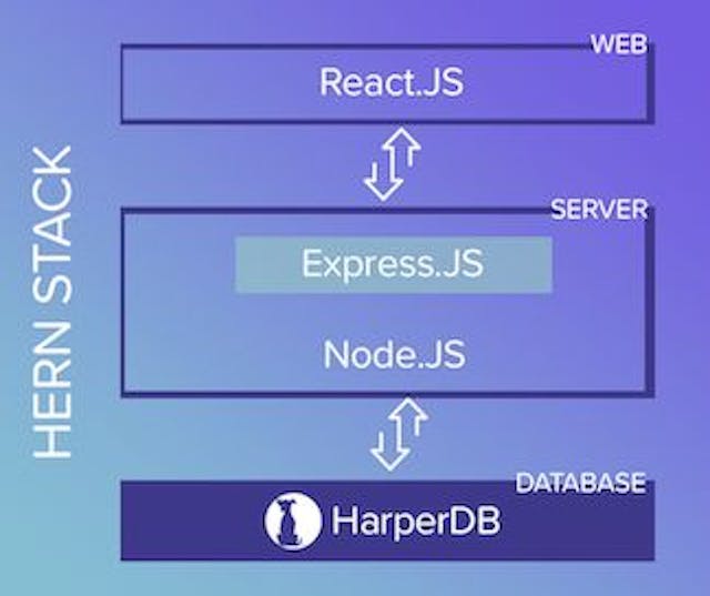 /along-came-hern-stack-v8u33u0 feature image
