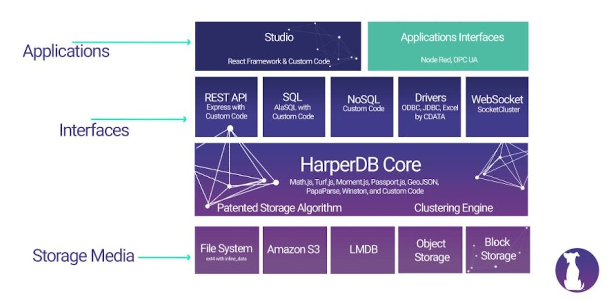 featured image - HarperDB - How and Why We Built It From The Ground Up on NodeJS