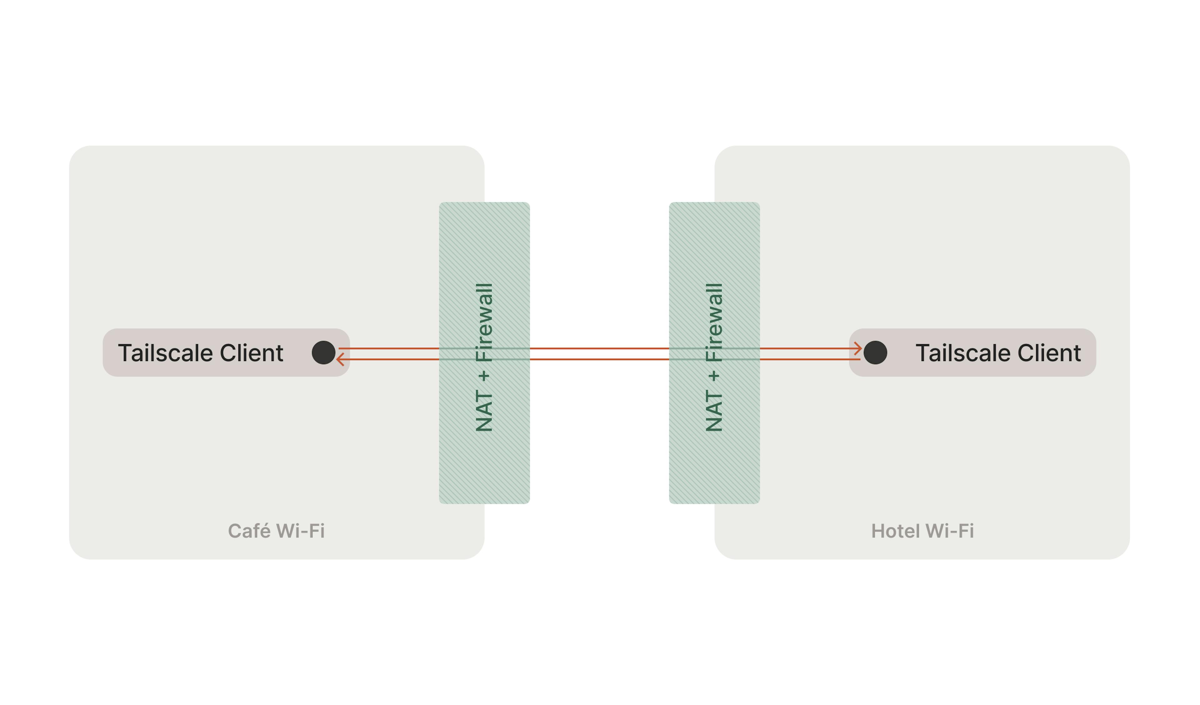 Private Networks: How Tailscale Works | HackerNoon