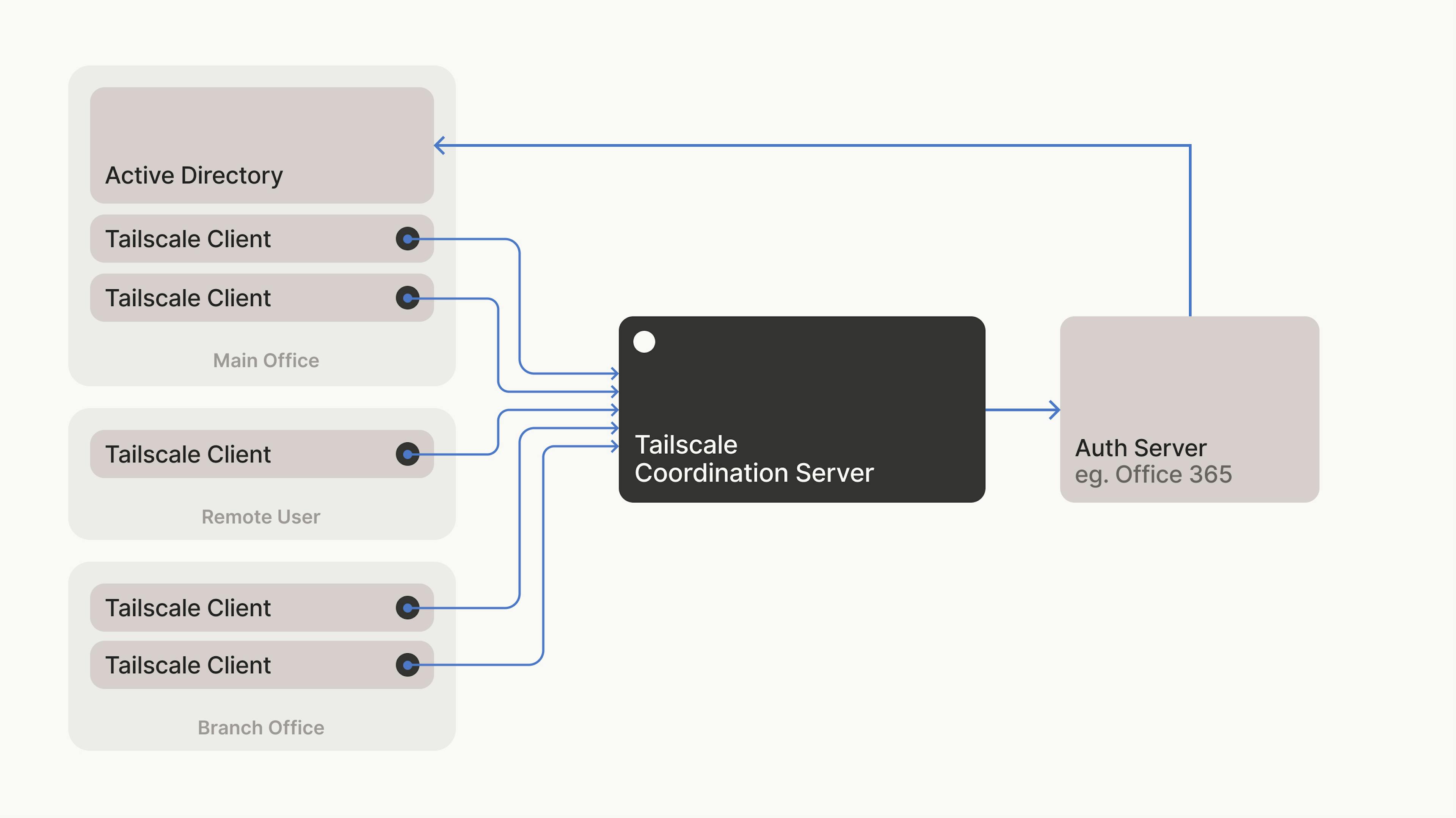 Private Networks: How Tailscale Works | HackerNoon