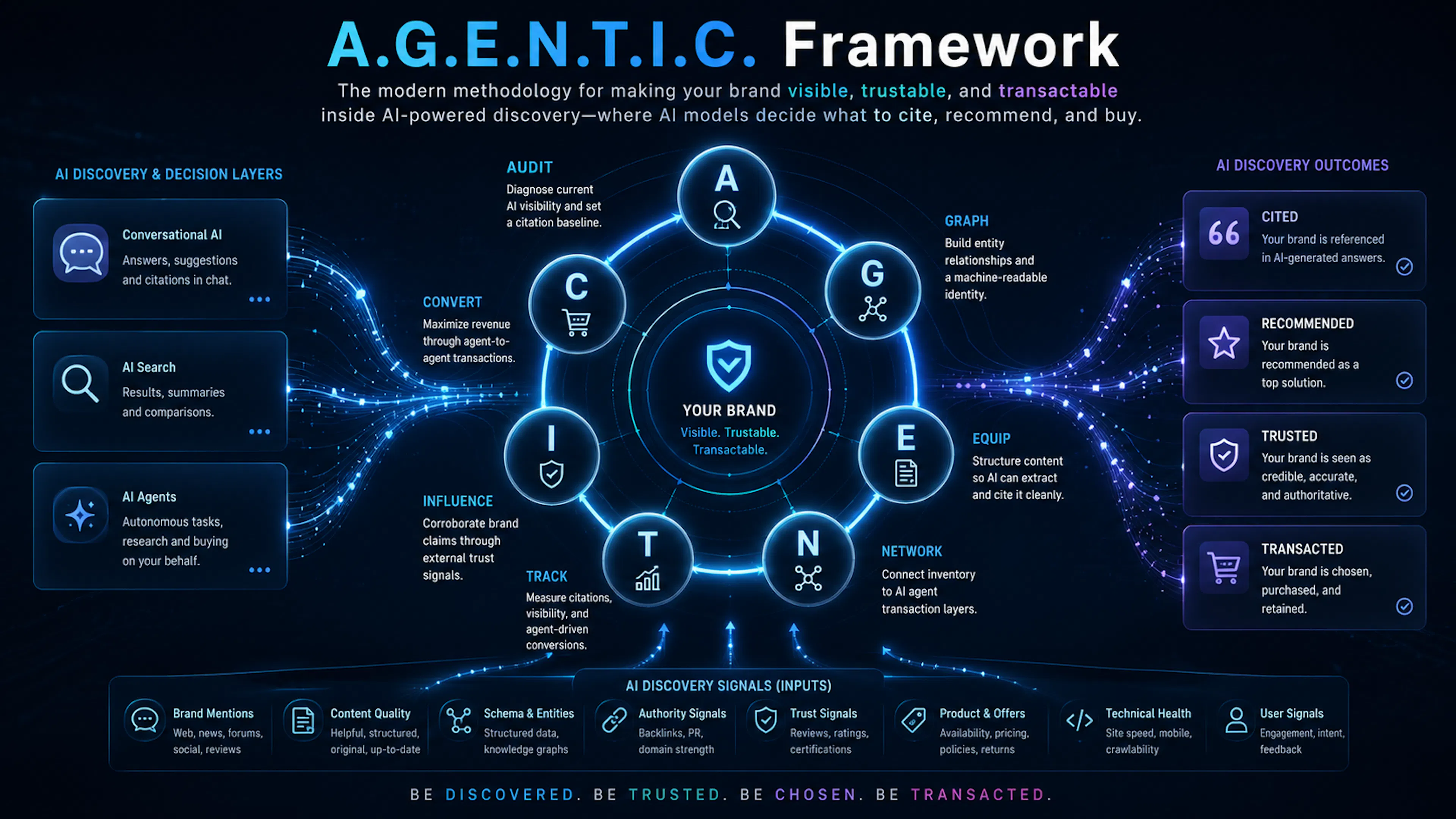 What is the A.G.E.N.T.I.C. Framework?