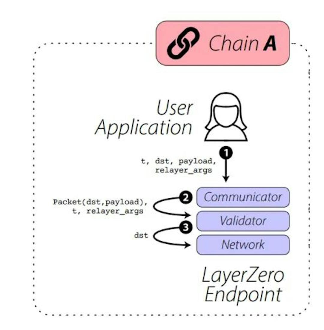 Zoomed in image of Chain A architecture