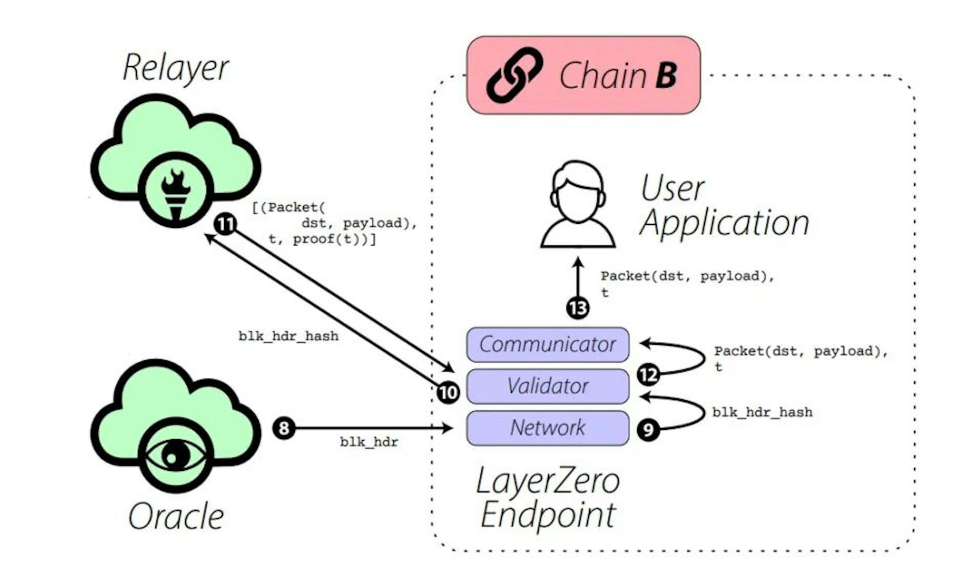 Zoomed in image of Chain B architecture