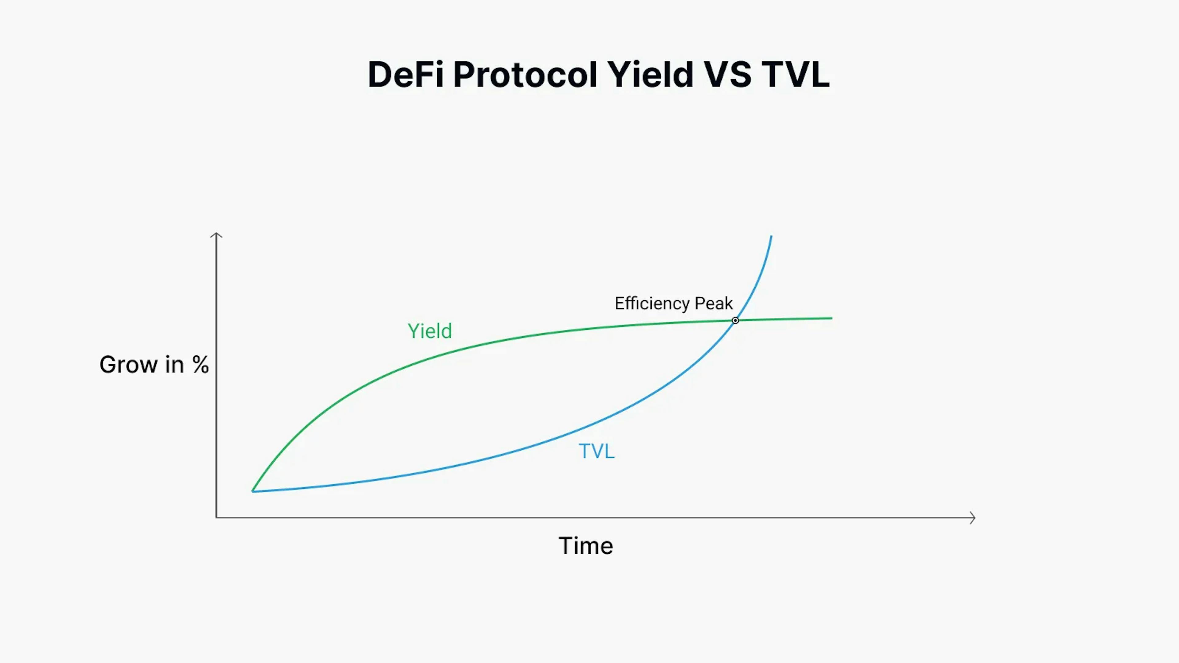 DeFi Protocol Yield VS TVL