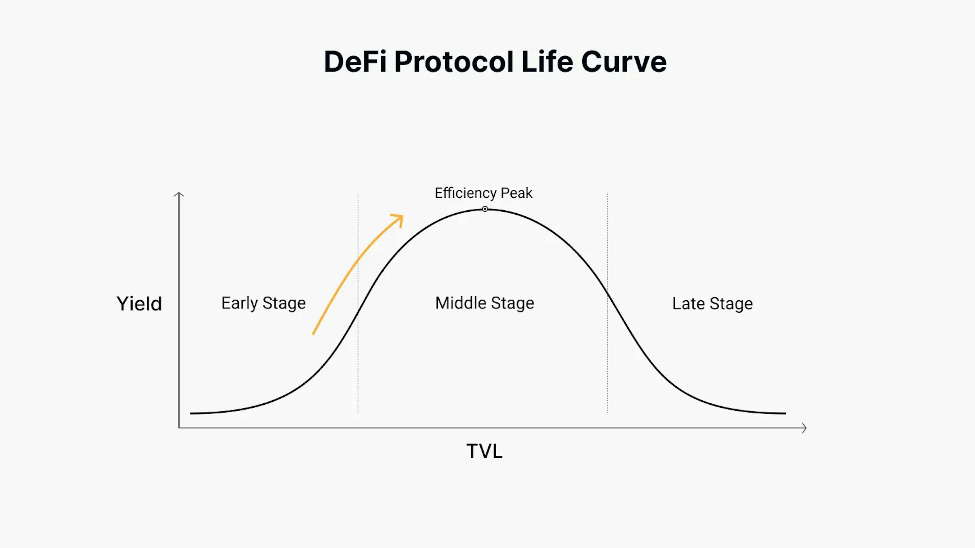 DeFi Protocol Life Curve