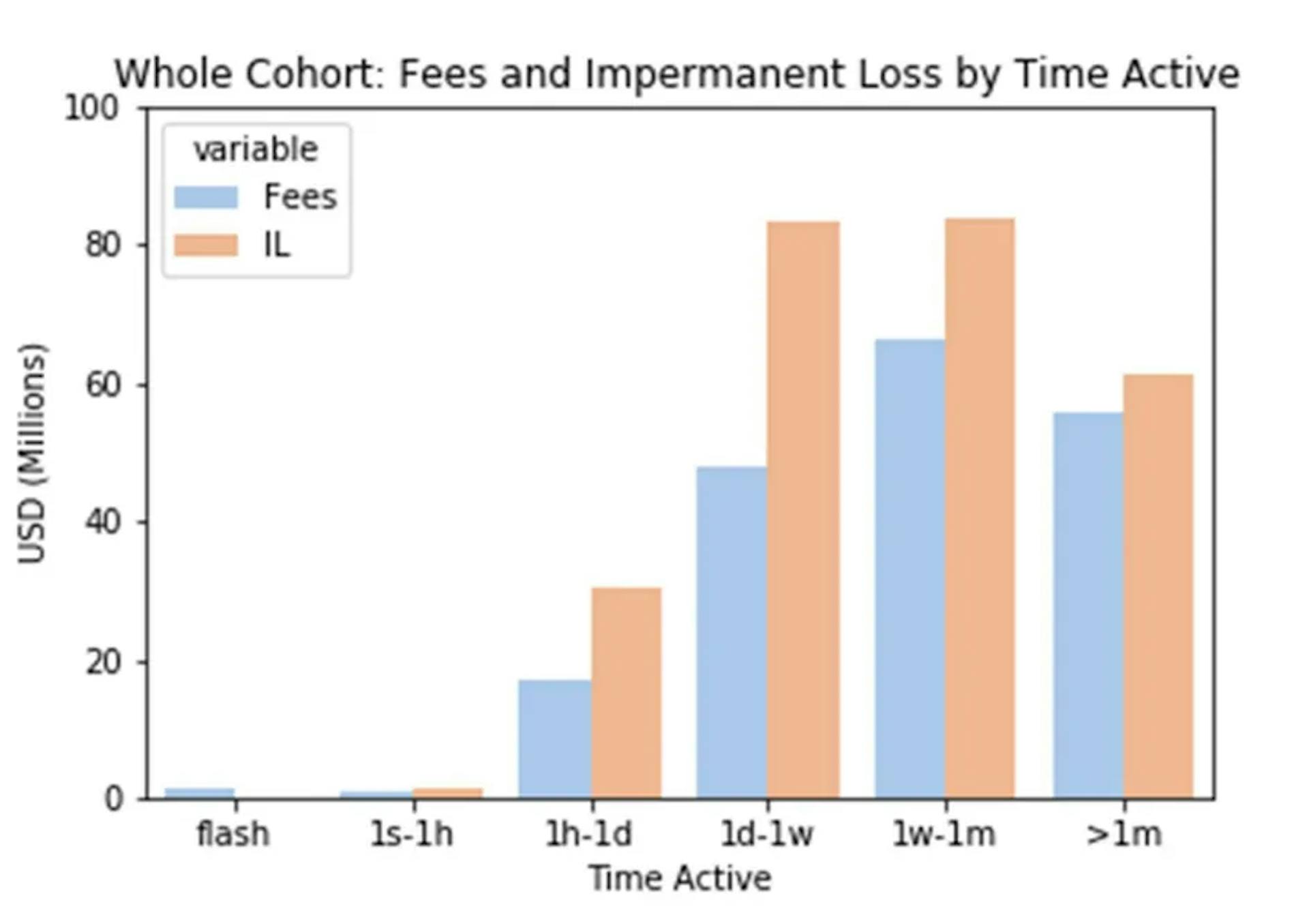 The distribution between the time of liquidity position was active and the number of fees and IL they captured
