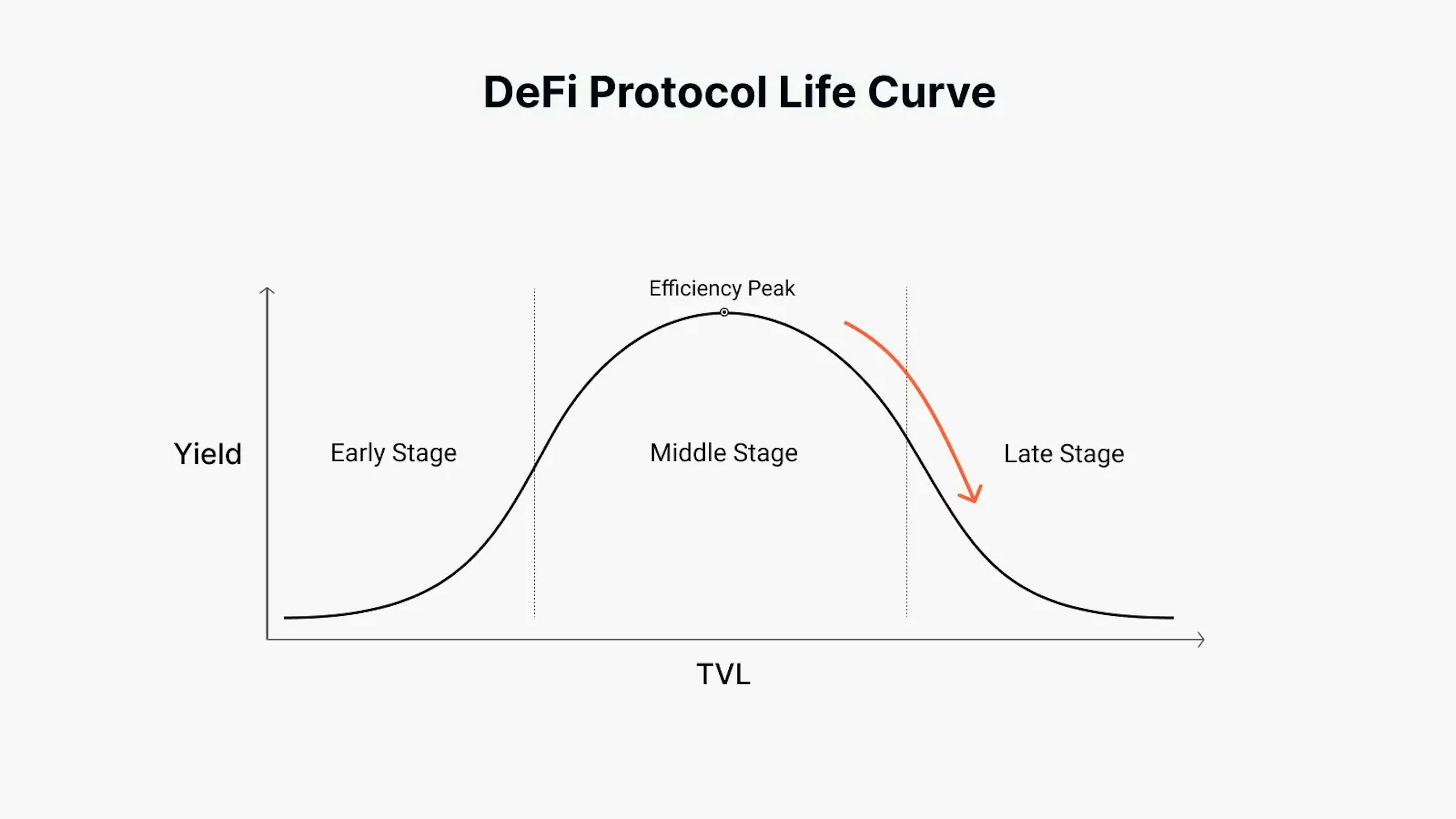 DeFi Protocol Life Curve