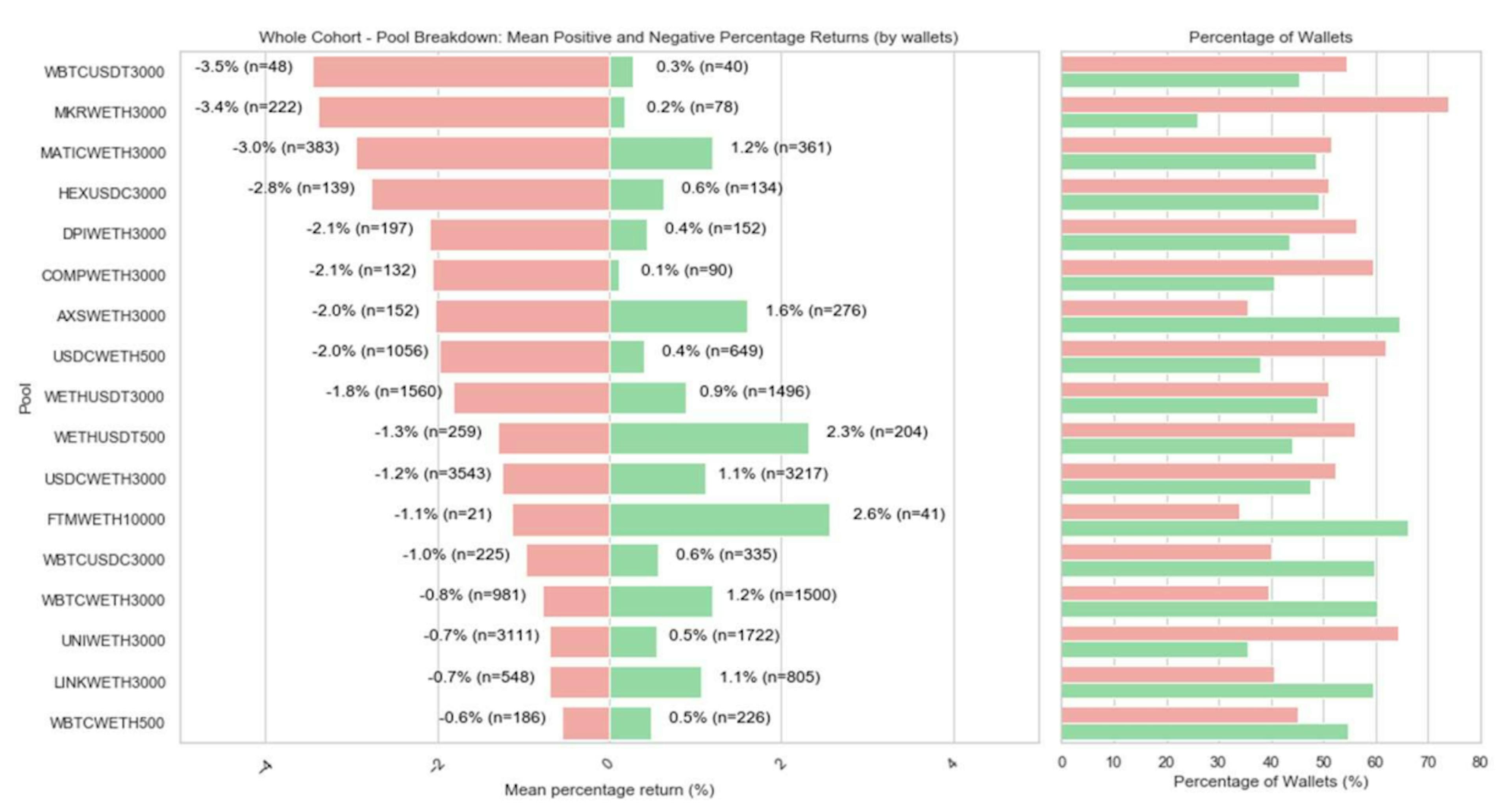 On the left chart the mean positive return (green) and mean negative return (red) per wallet