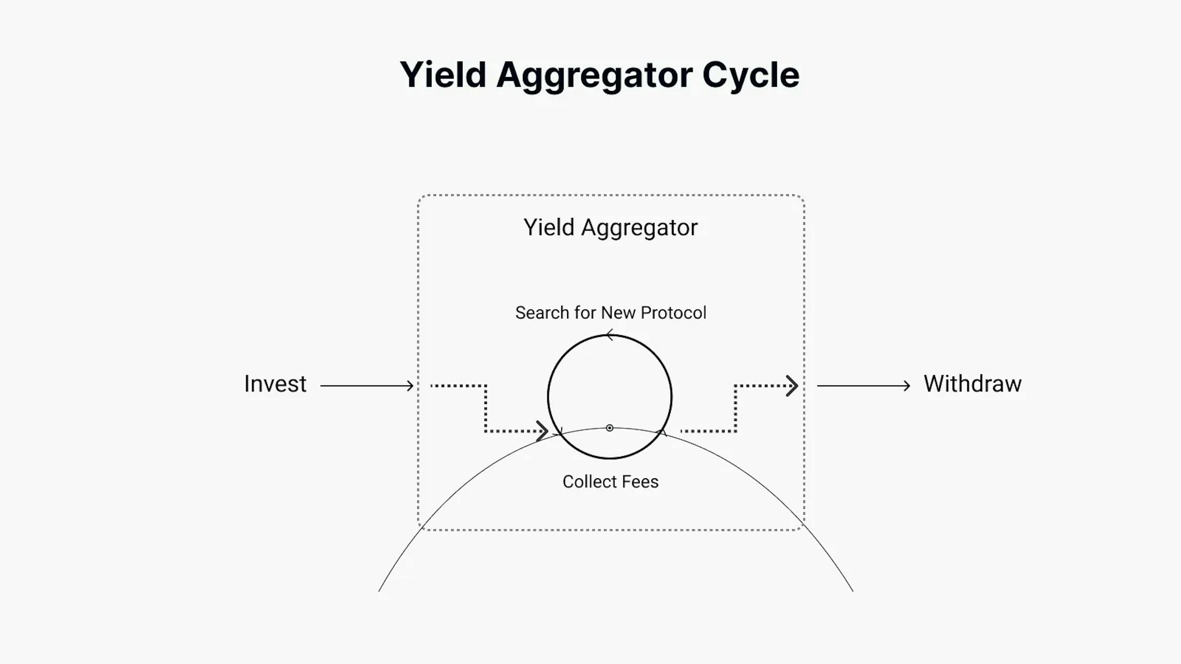 Yield Aggregator Cycle