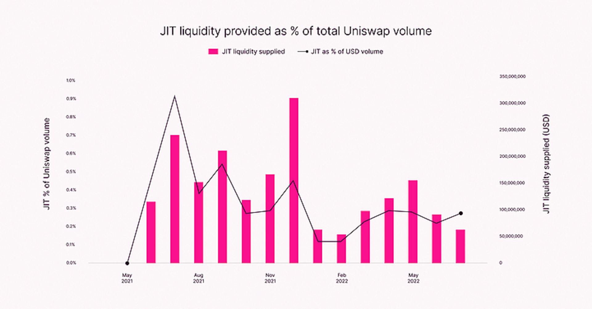 JIT liquidity supplied in comparison between all supplied liqudity