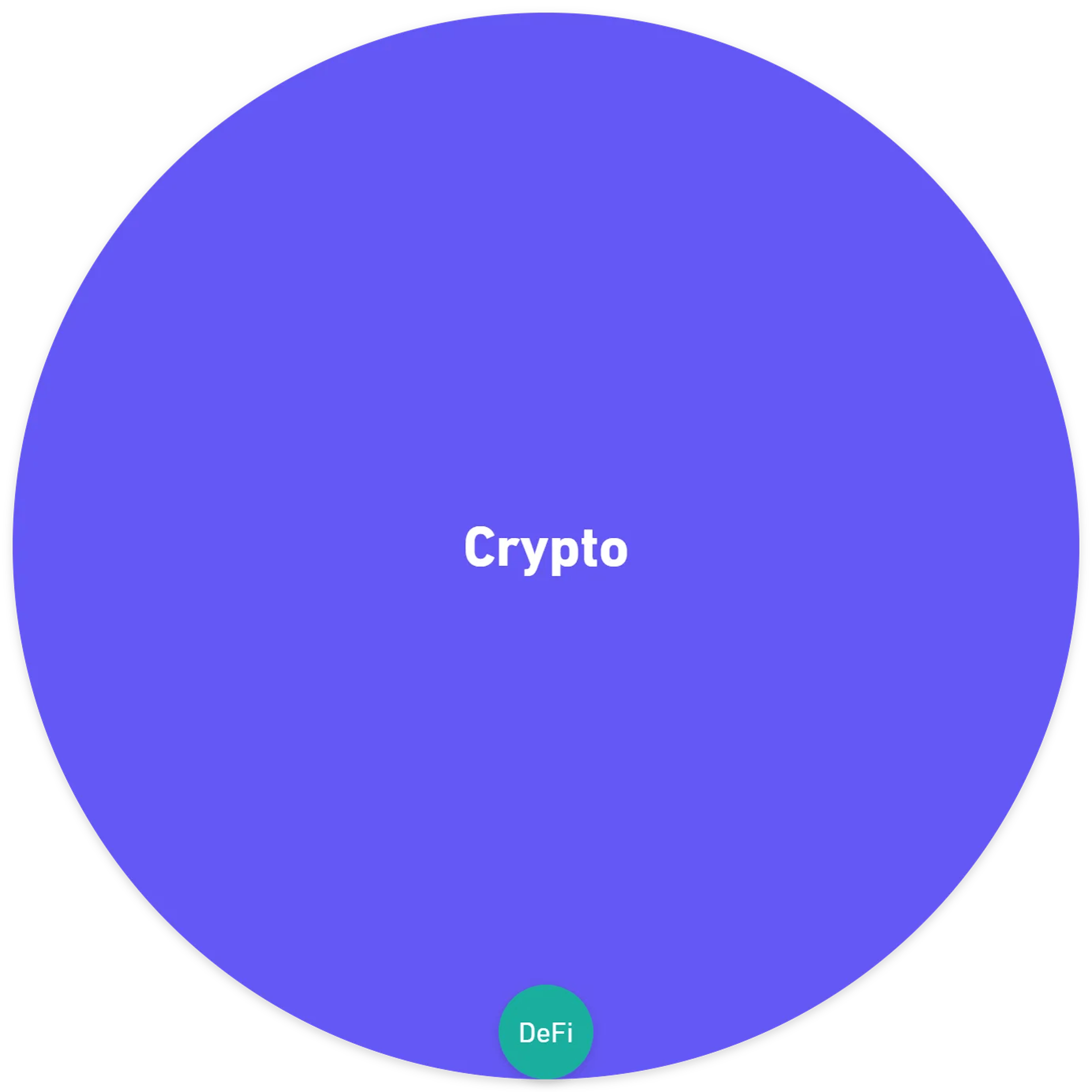 Comparison of Capitalization between Crypto and DeFi