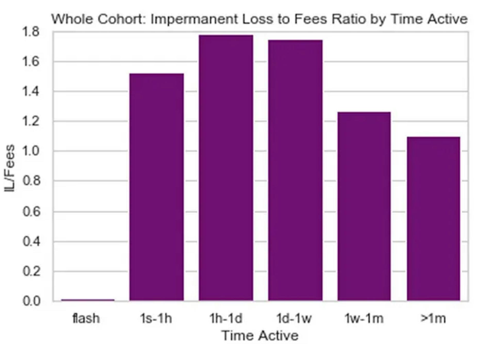 The distribution between the time of liquidity position was active and the ratio of fees to ILs they captured