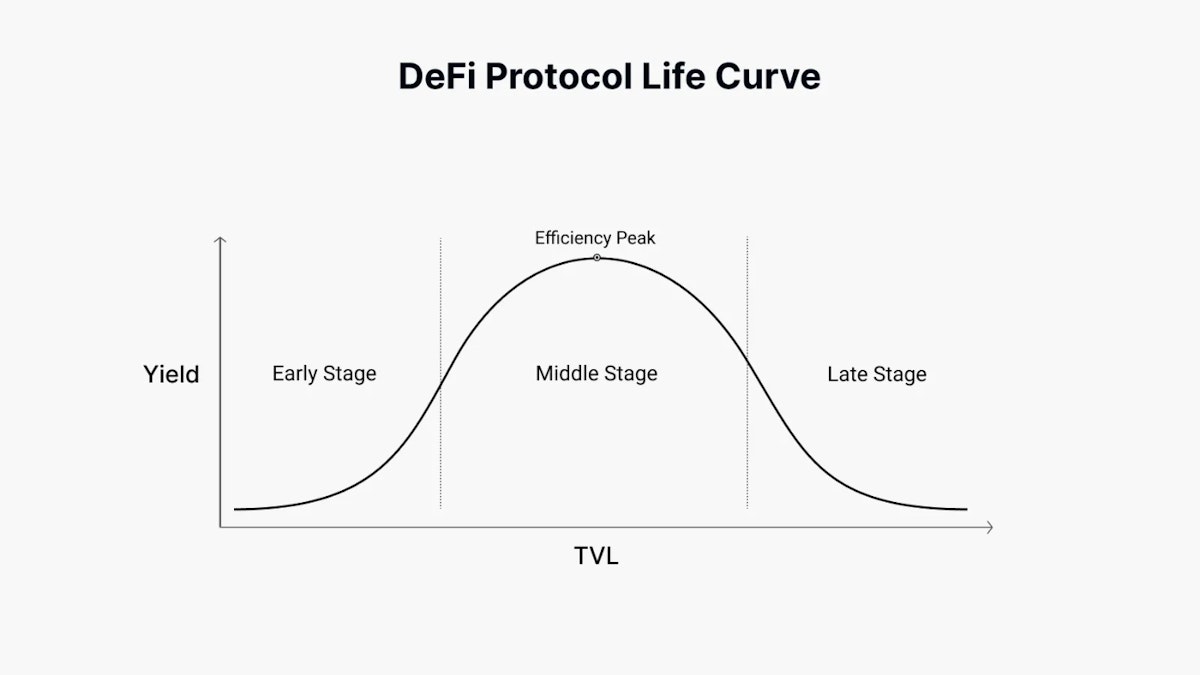 featured image - Making the DeFi Protocol Life Curve Work For You