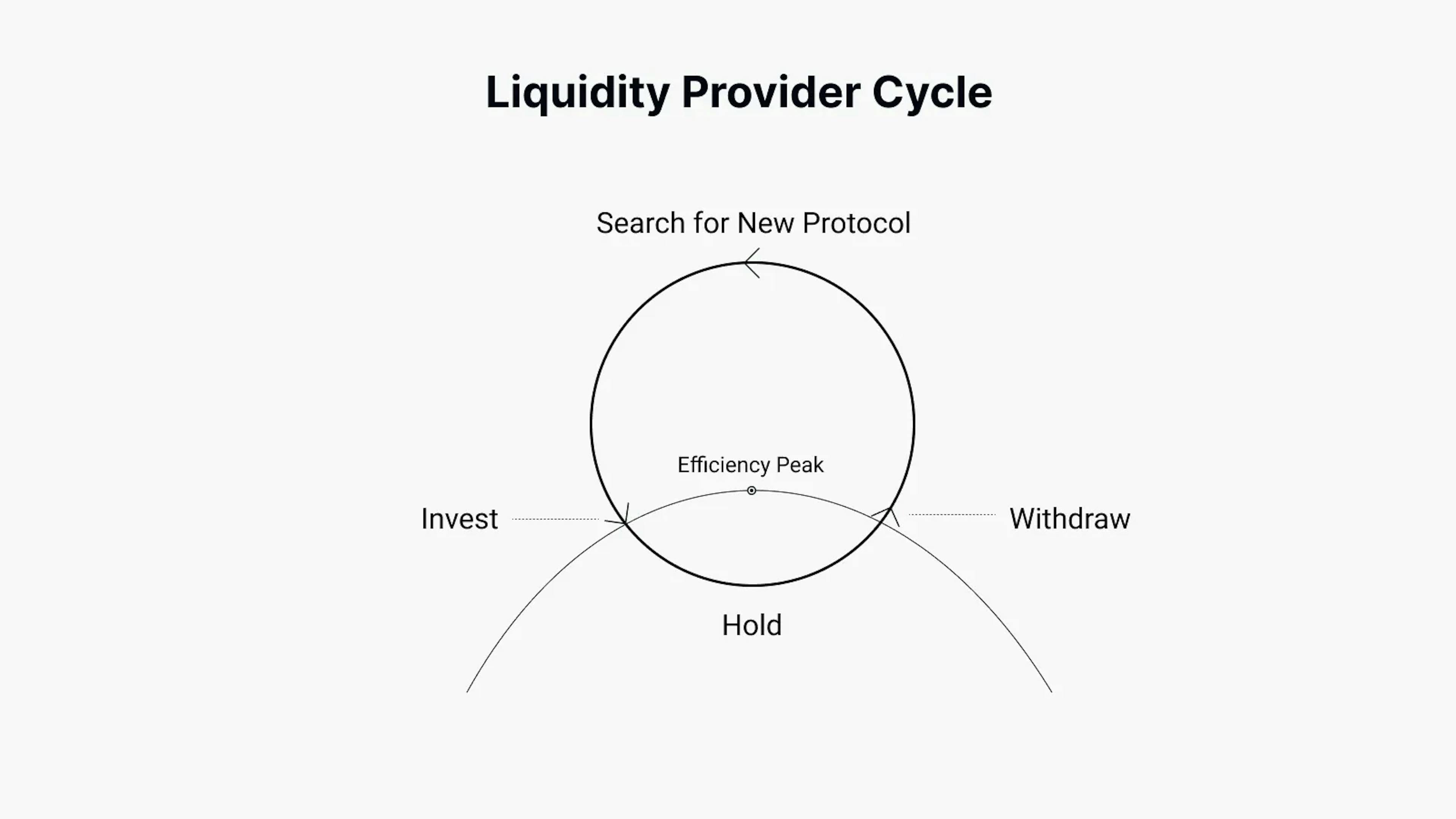 Liquidity Provider Cycle
