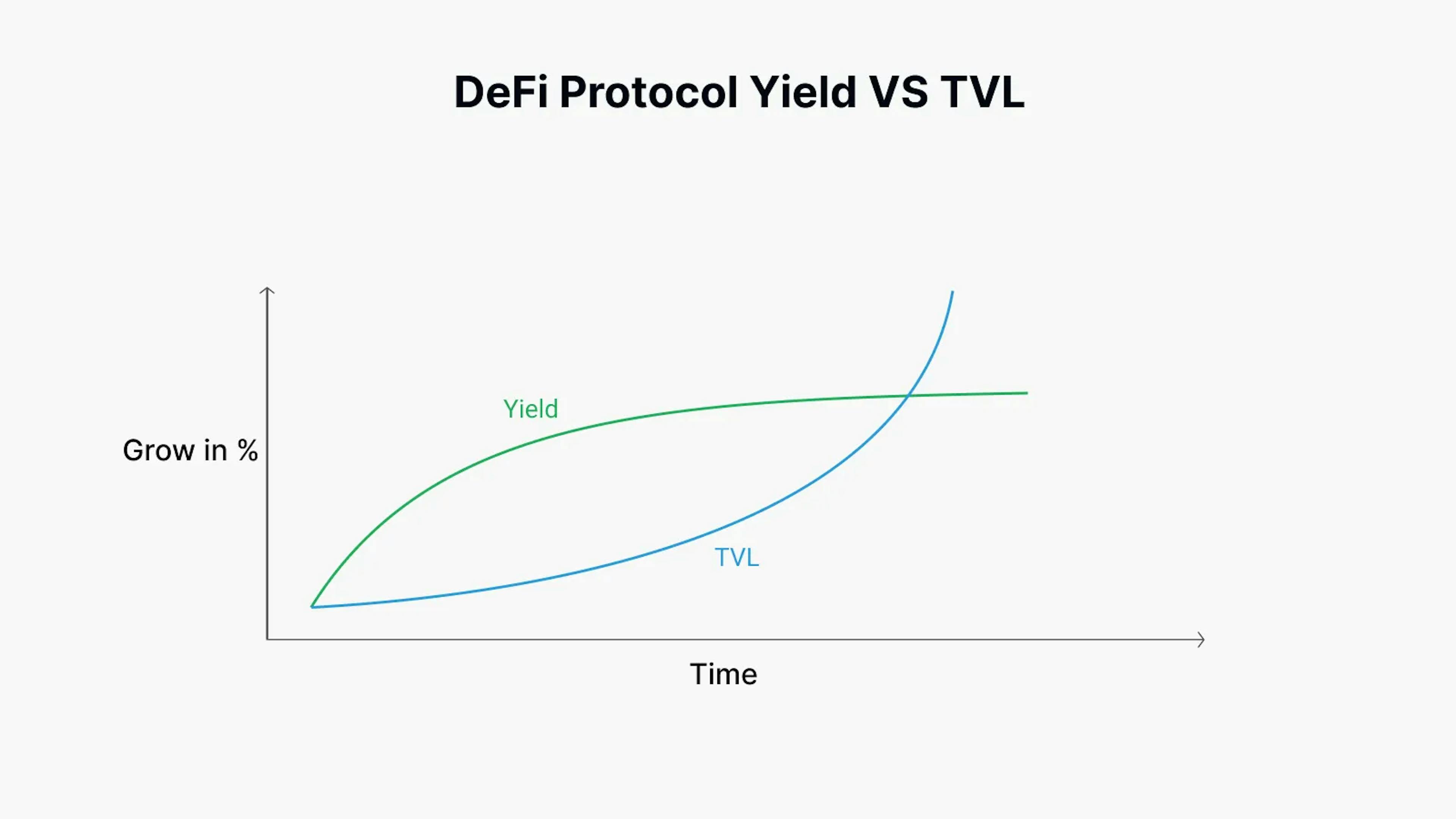 DeFi Protocol Yield VS TVL