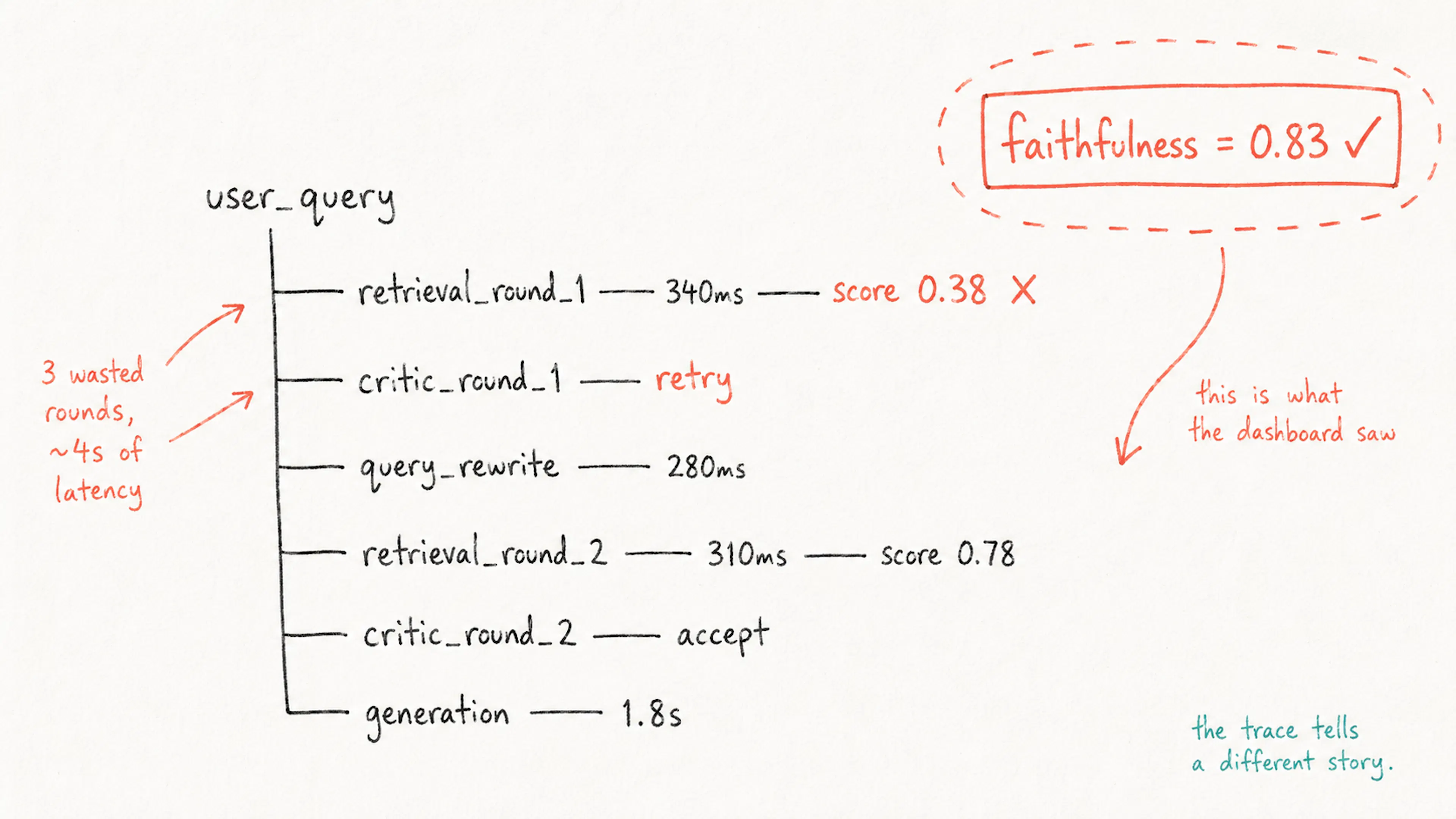featured image - What Production-Grade RAG Evaluation Should Look Like