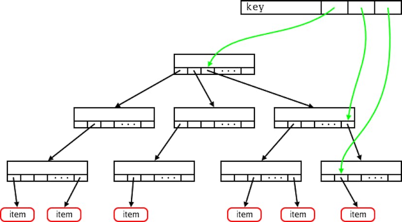 The diagram has borrowed from https://lwn.net/Articles/175432/