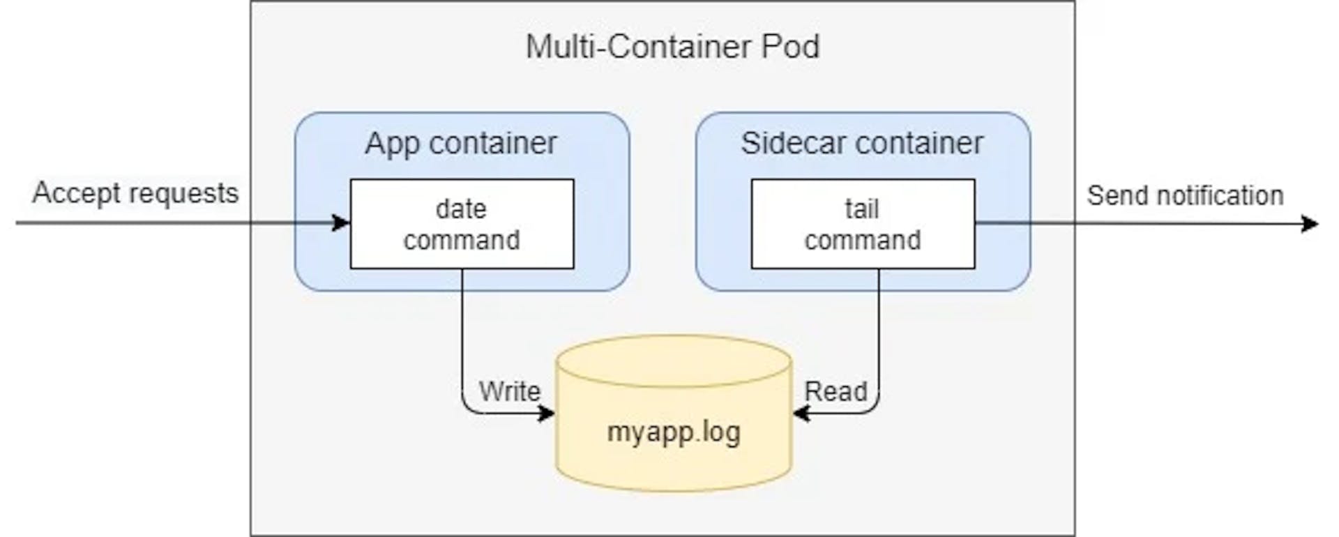 A simple diagram from https://www.golinuxcloud.com/kubernetes-sidecar-container/