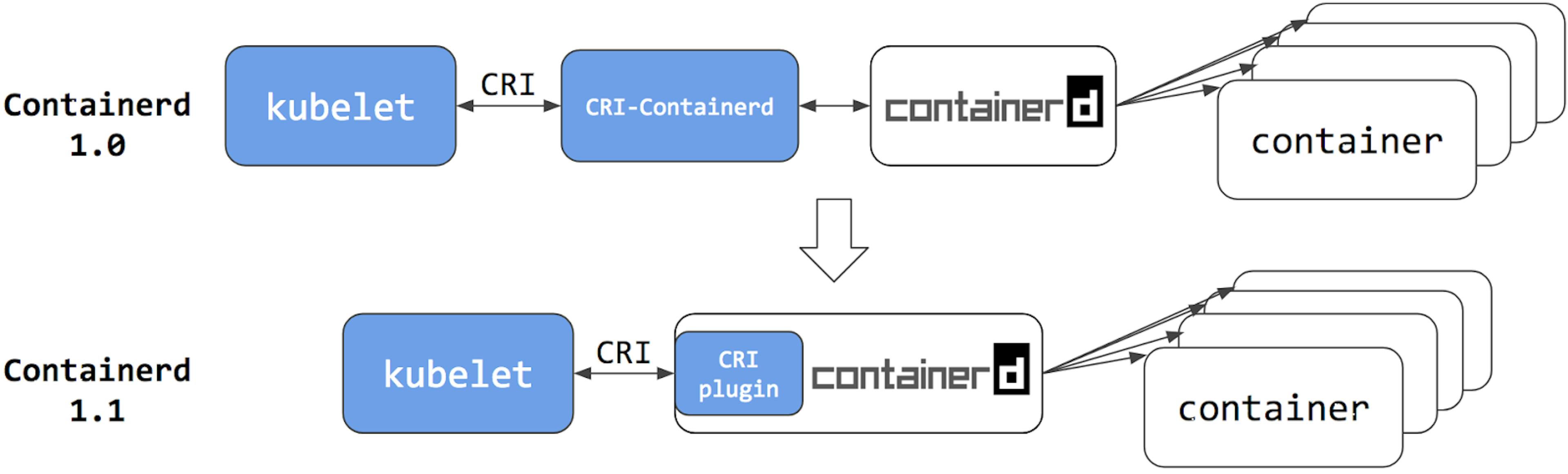 CRI diagram from https://kubernetes.io/blog/2018/05/24/kubernetes-containerd-integration-goes-ga/