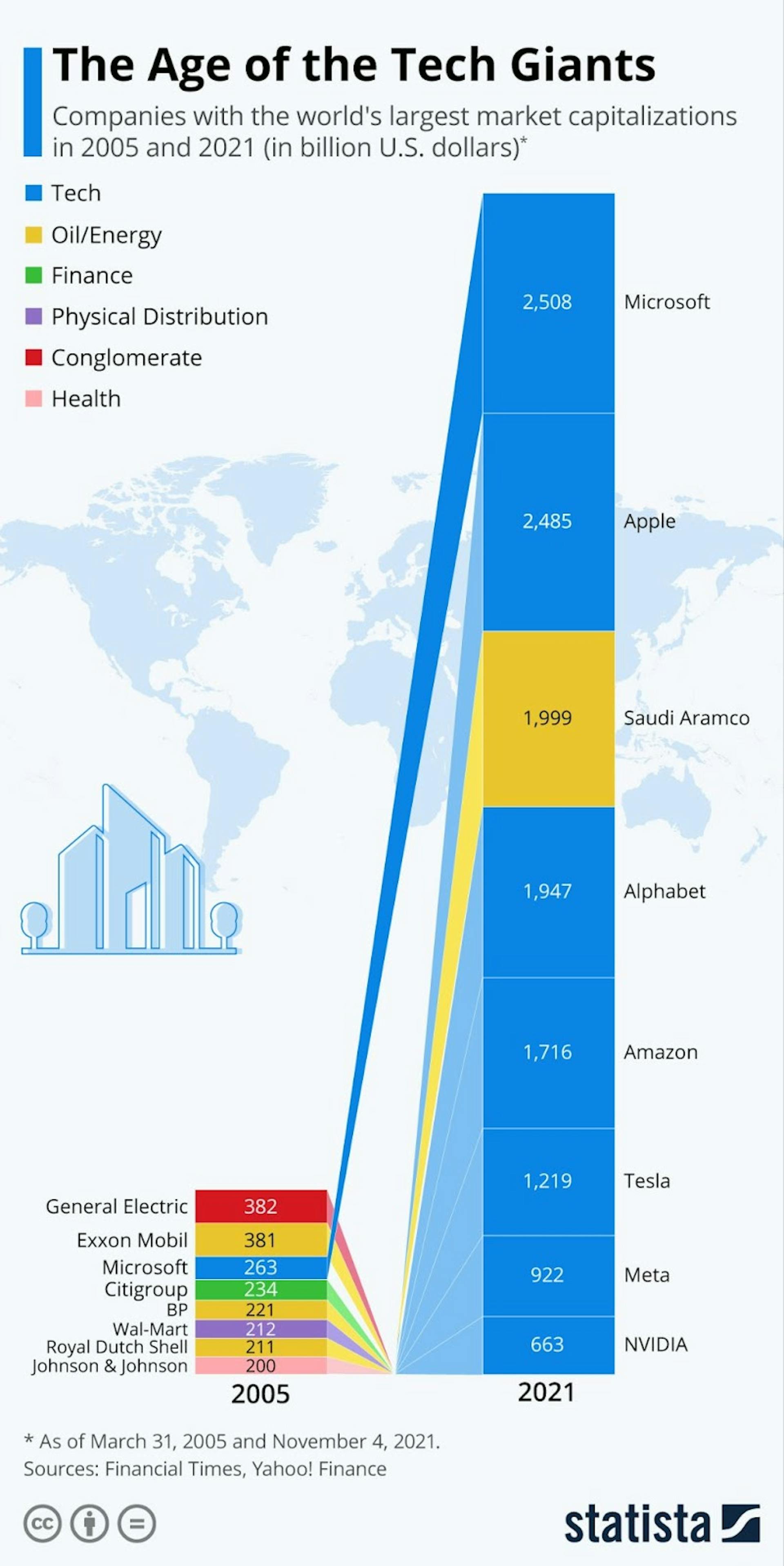 Source - Statista