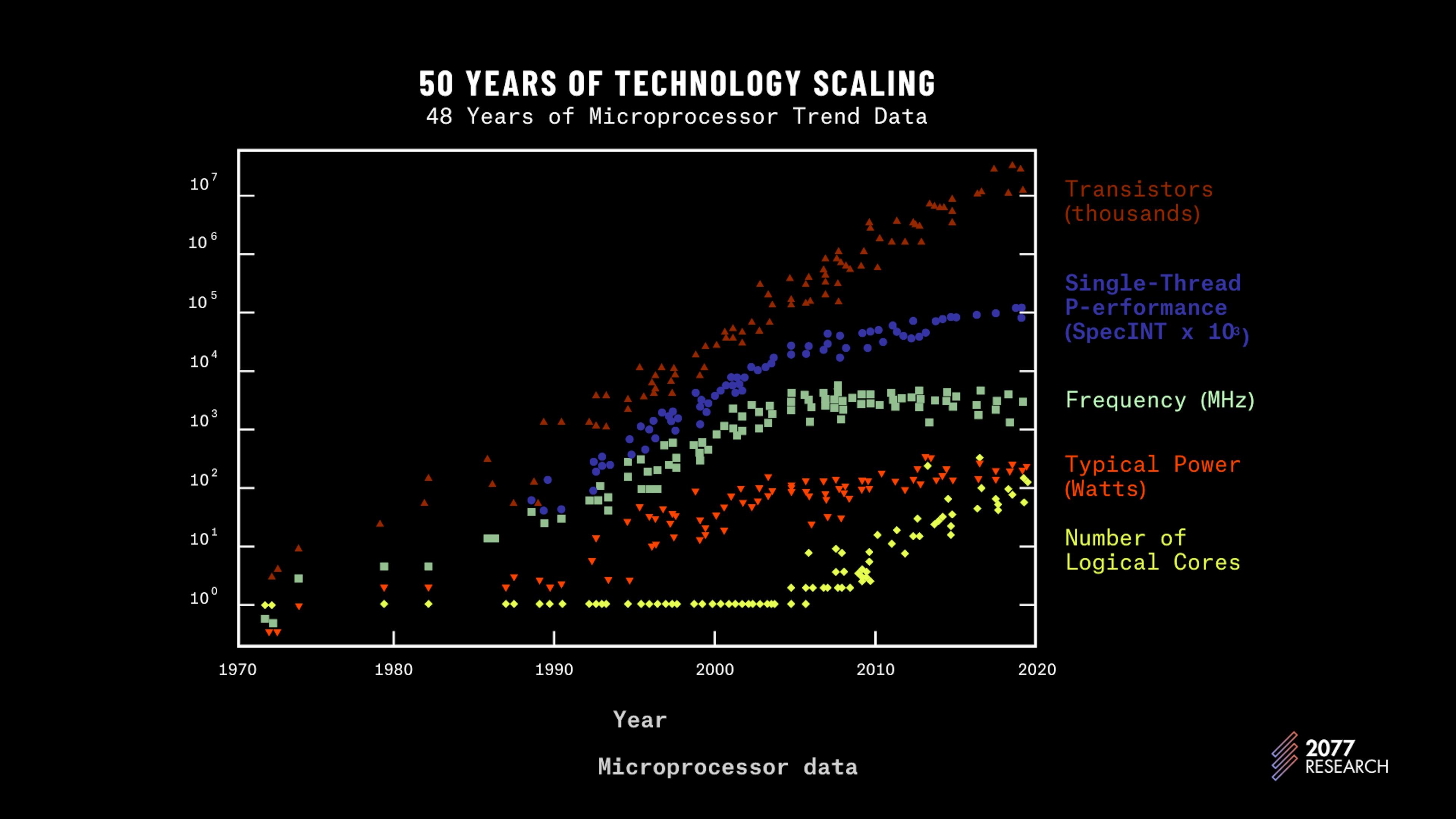 Figure 1: Microprocessor Trend Data | Source