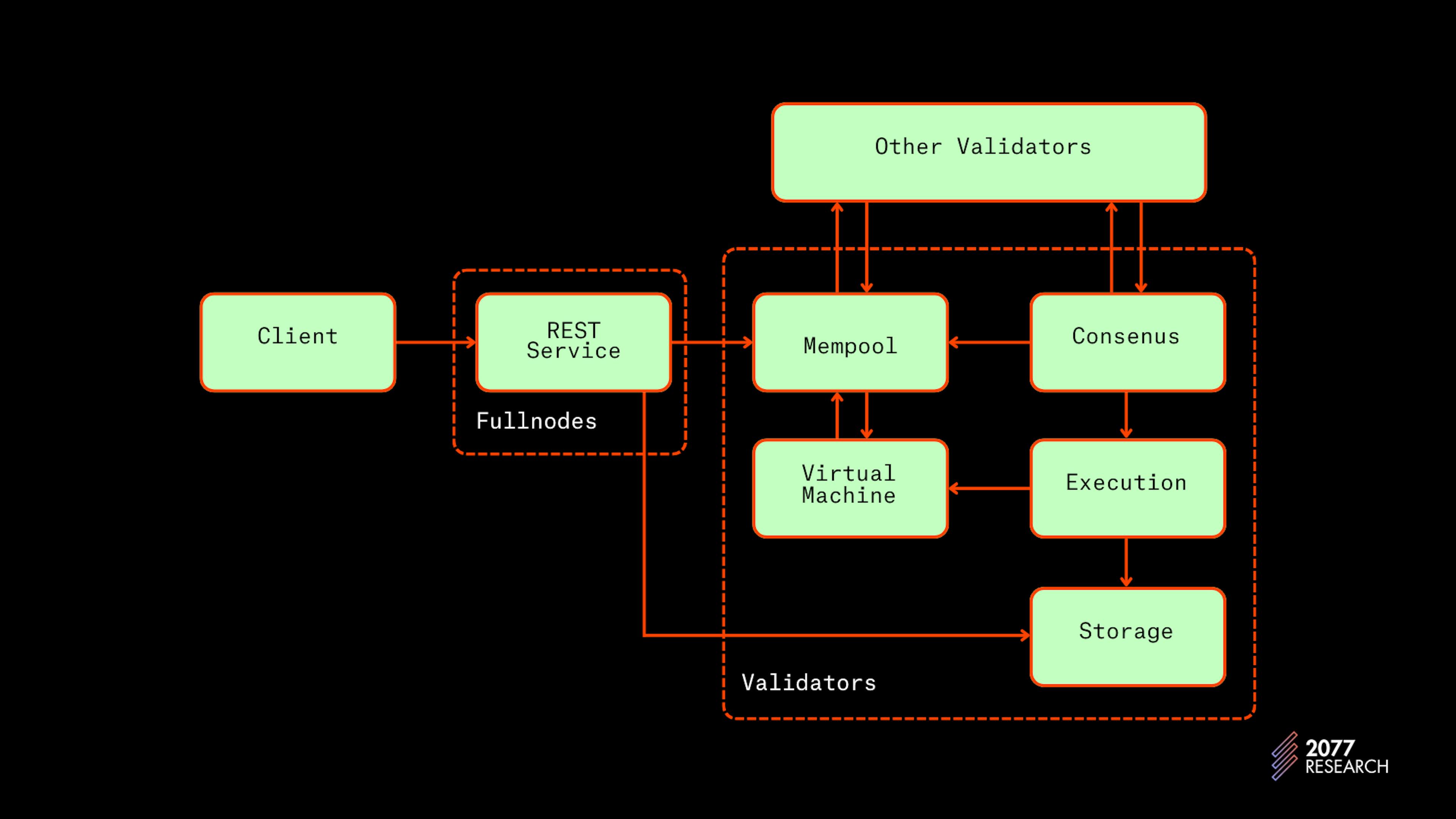 Figure 2: Lifecycle of an Aptos Transaction | Source