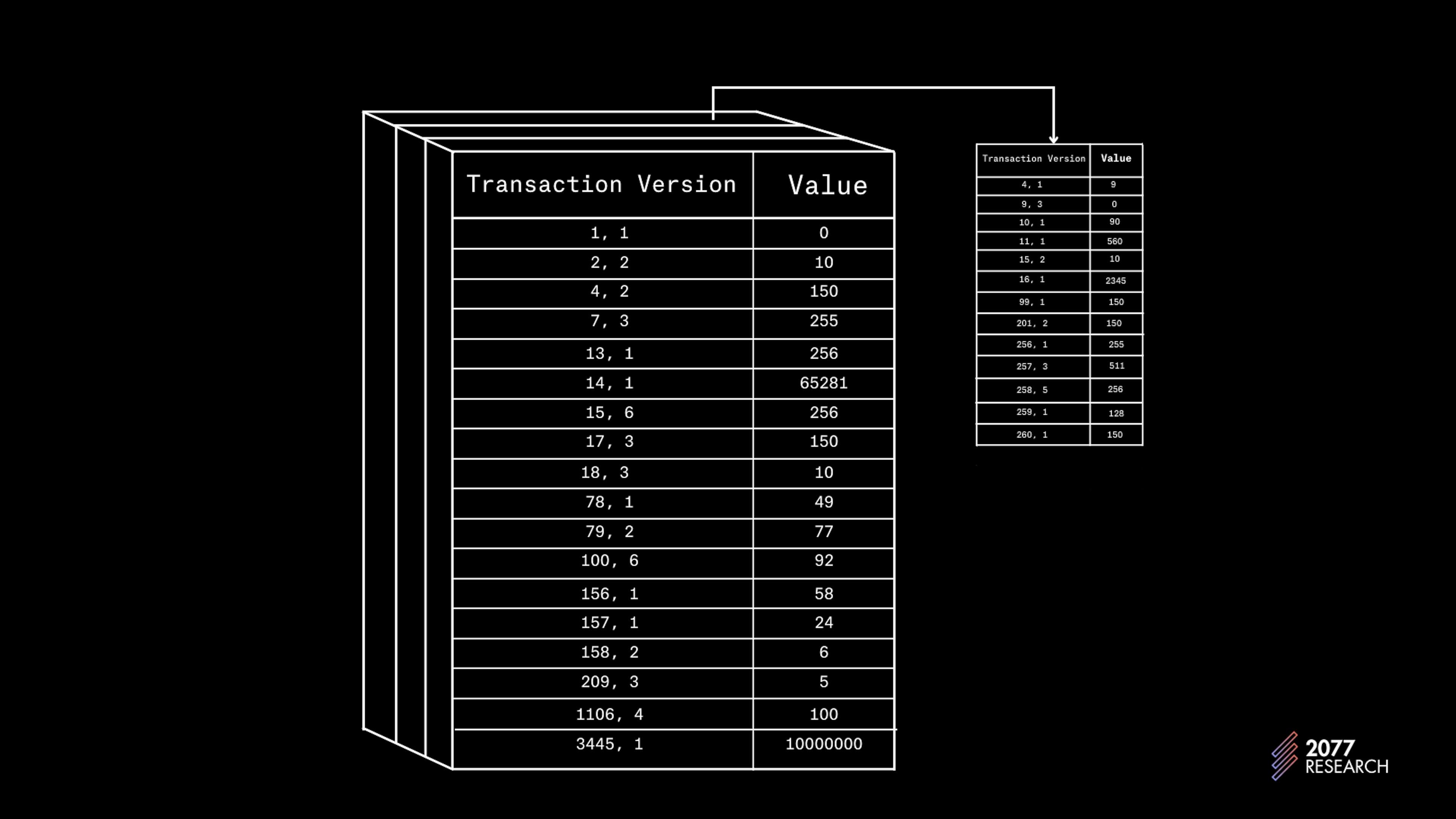 Figure 3: Illustration of the Multi-Version Data Structure