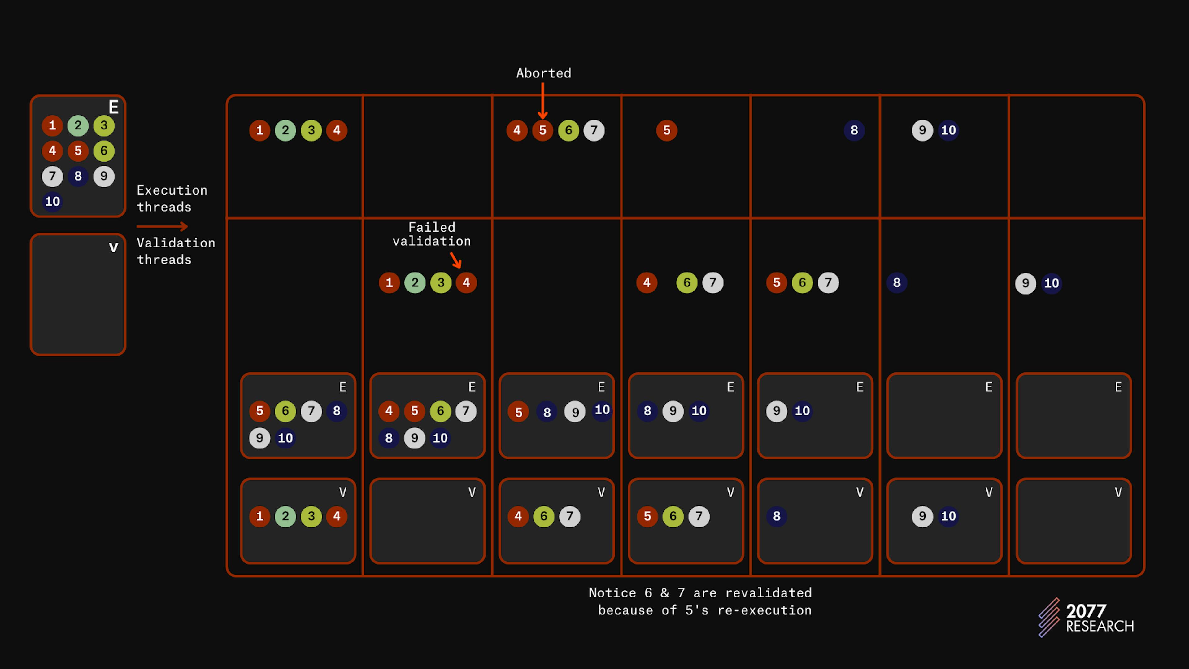 Figure 4: Block-STM execution example