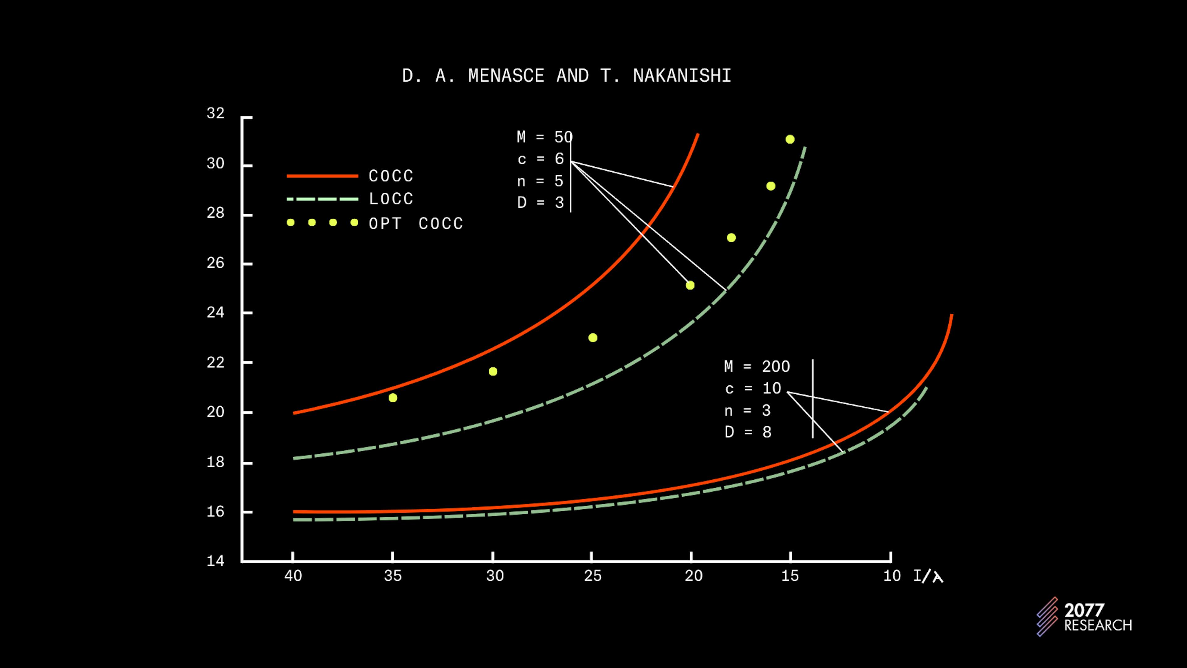 Figure 24: OCC (COCC) vs PCC (LOCC) | Source: Optimistic versus pessimistic concurrency control mechanisms in database management systems D. Menascé,_ Tatuo Nakanishi Information Systems 1982. DOI:10.1016/0306-4379(82)90003-5