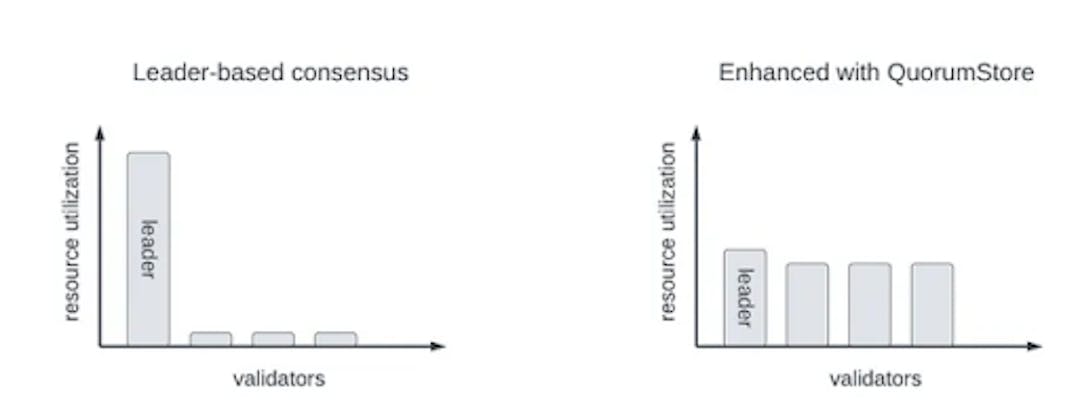 Figure A2.1: Bandwidth utilization in leader-based consensus and Quorum Store Source