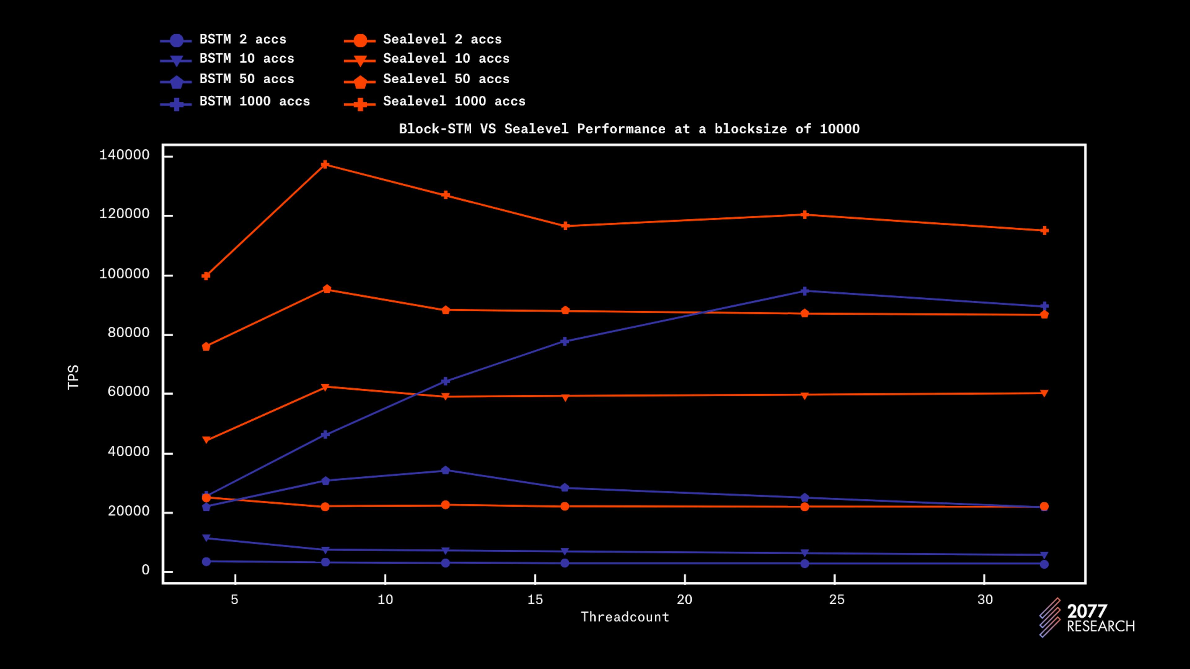 Figure 25: Block-STM vs. Sealevel at 10k blocksize